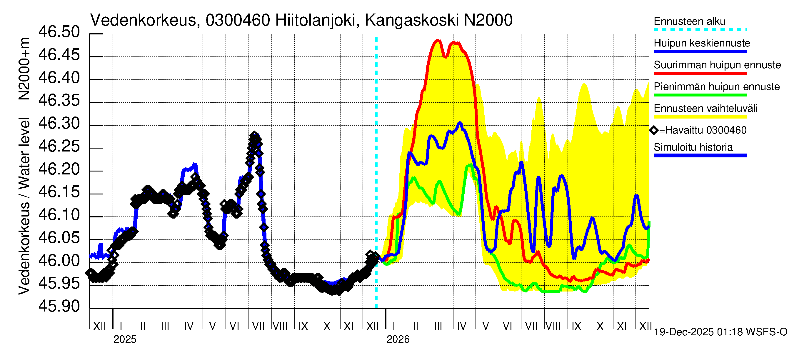 Hiitolanjoen vesistöalue - Hiitolanjoki, Kangaskoski: Vedenkorkeus - huippujen keski- ja ääriennusteet