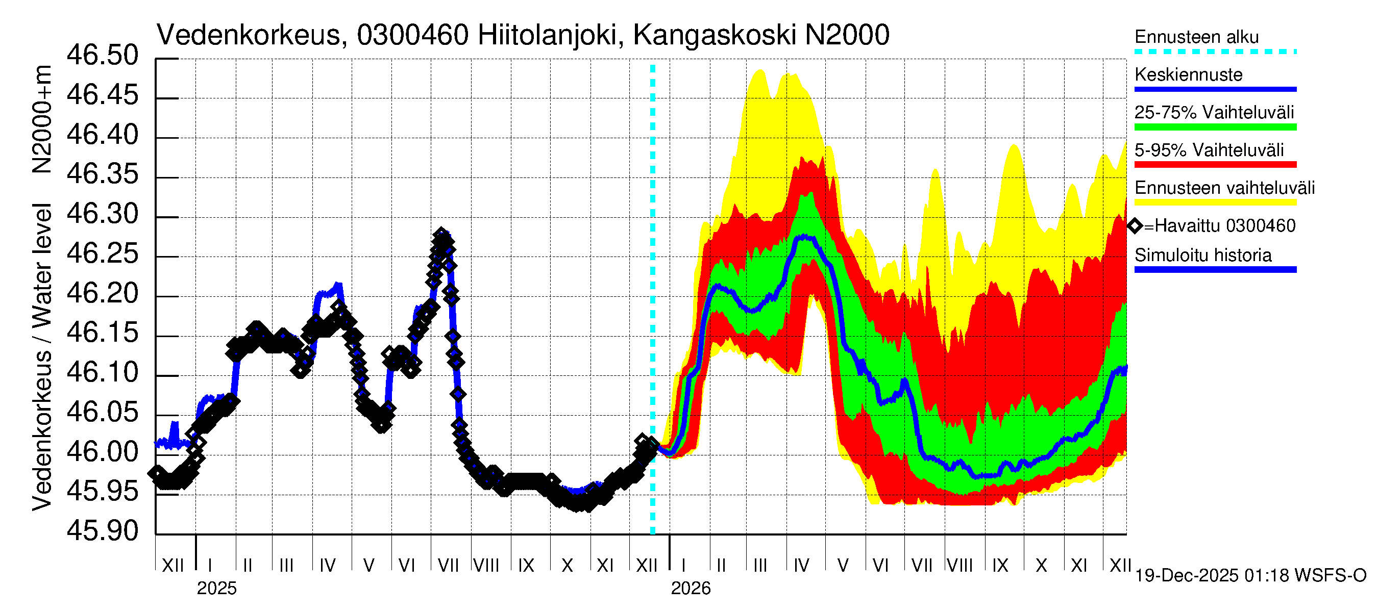Hiitolanjoen vesistöalue - Hiitolanjoki, Kangaskoski: Vedenkorkeus - jakaumaennuste