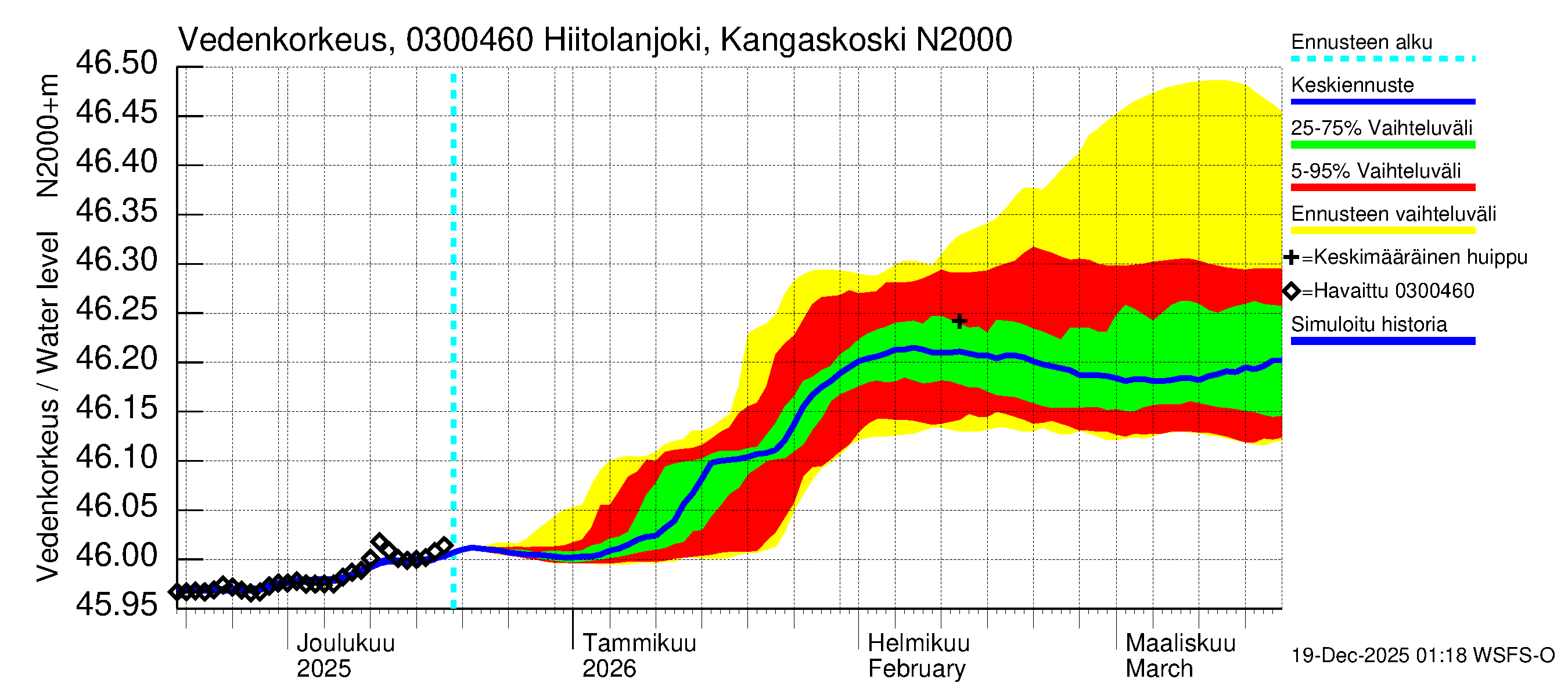 Hiitolanjoen vesistöalue - Hiitolanjoki, Kangaskoski: Vedenkorkeus - jakaumaennuste