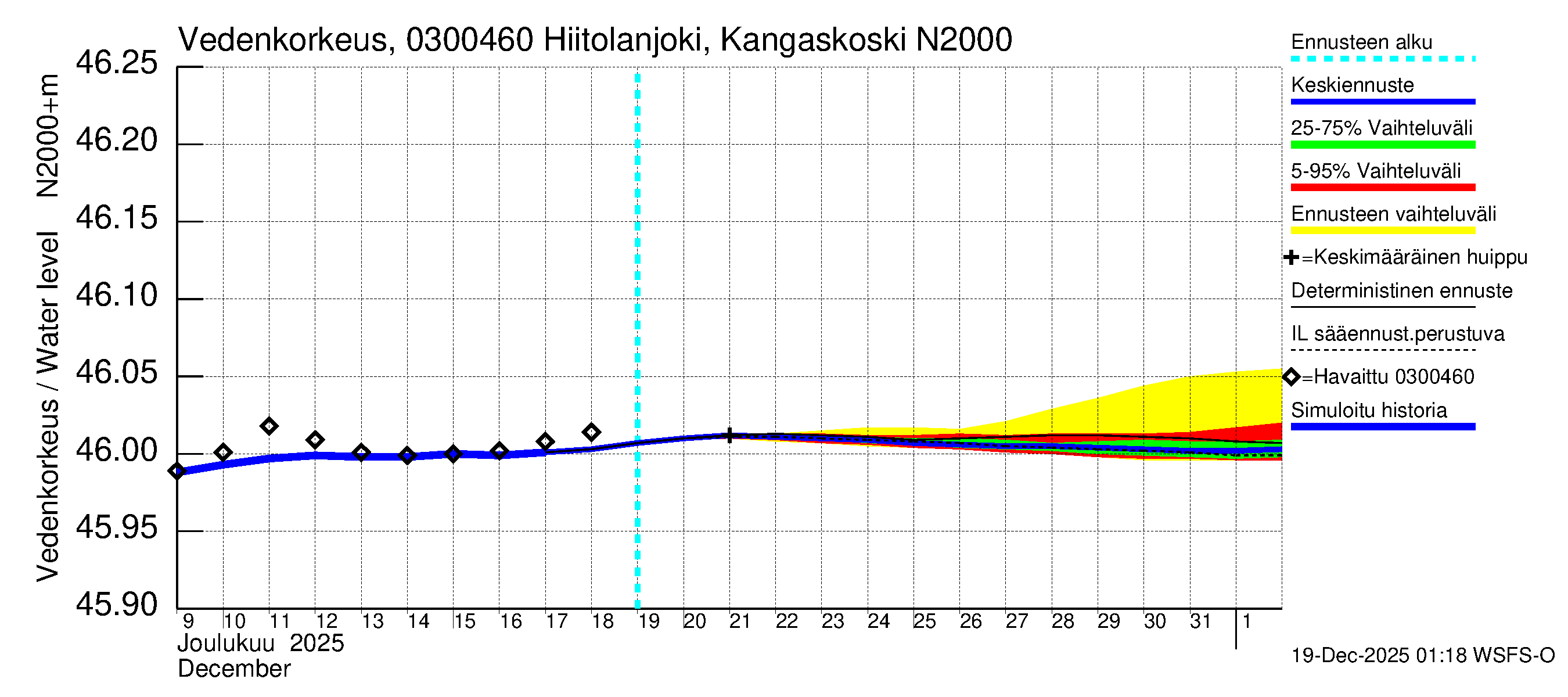 Hiitolanjoen vesistöalue - Hiitolanjoki, Kangaskoski: Vedenkorkeus - jakaumaennuste
