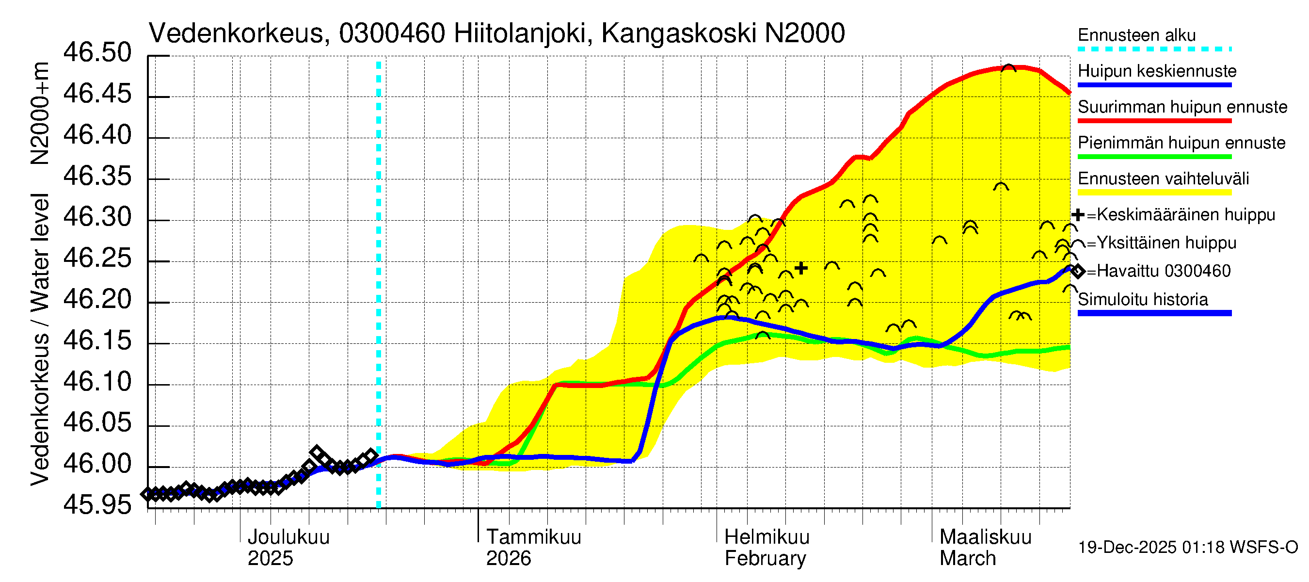Hiitolanjoen vesistöalue - Hiitolanjoki, Kangaskoski: Vedenkorkeus - huippujen keski- ja ääriennusteet