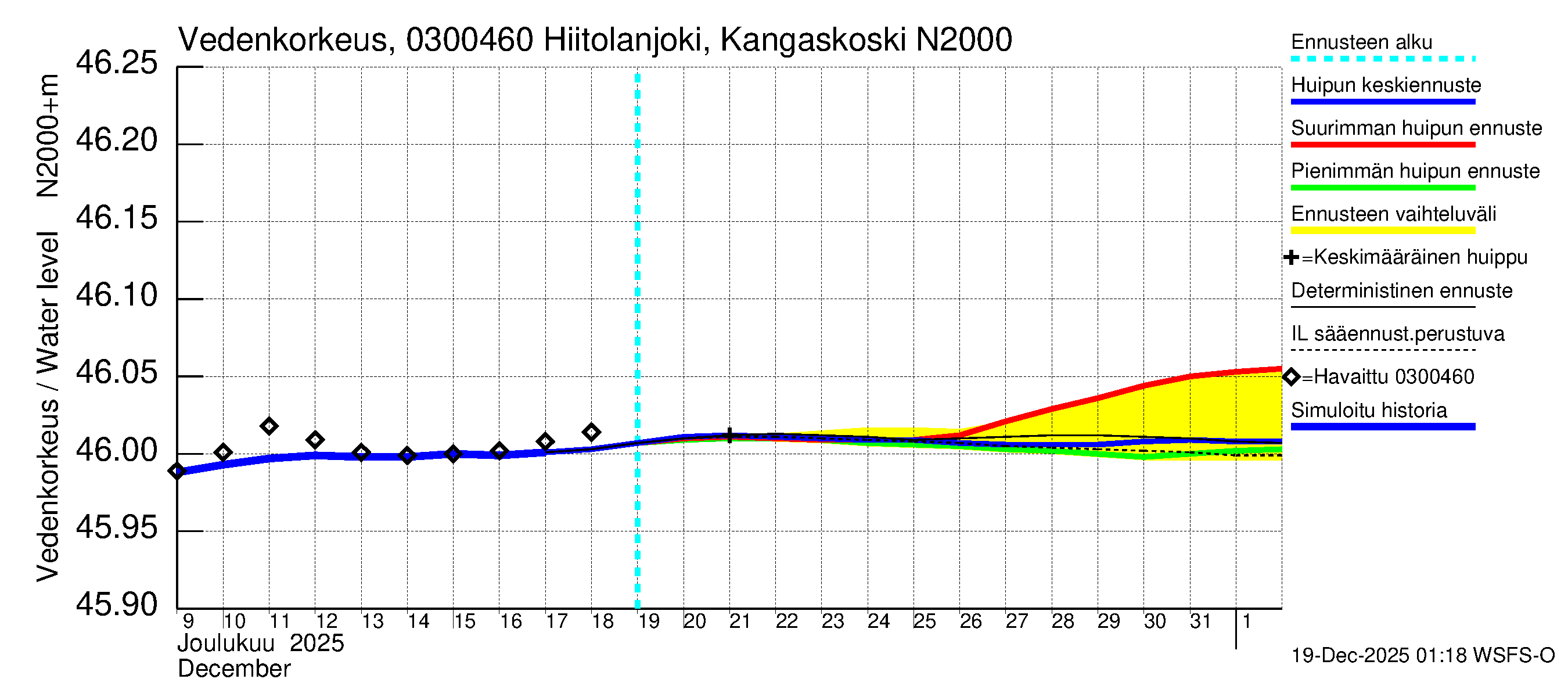 Hiitolanjoen vesistöalue - Hiitolanjoki, Kangaskoski: Vedenkorkeus - huippujen keski- ja ääriennusteet