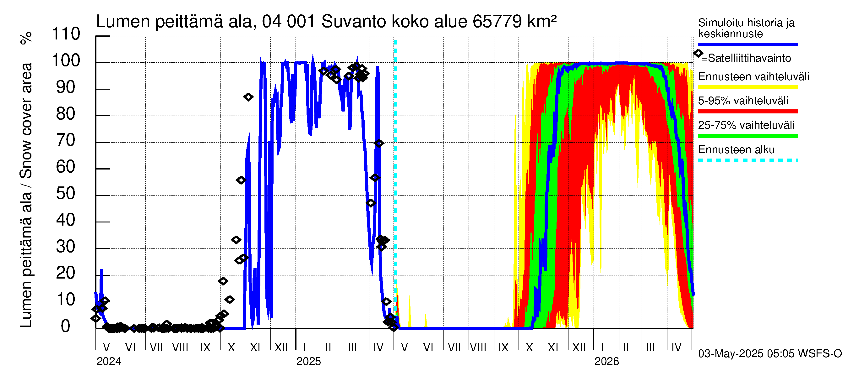 Vuoksen vesistöalue - Oz.Suhodolskoje / Suvanto: Lumen peittämä ala
