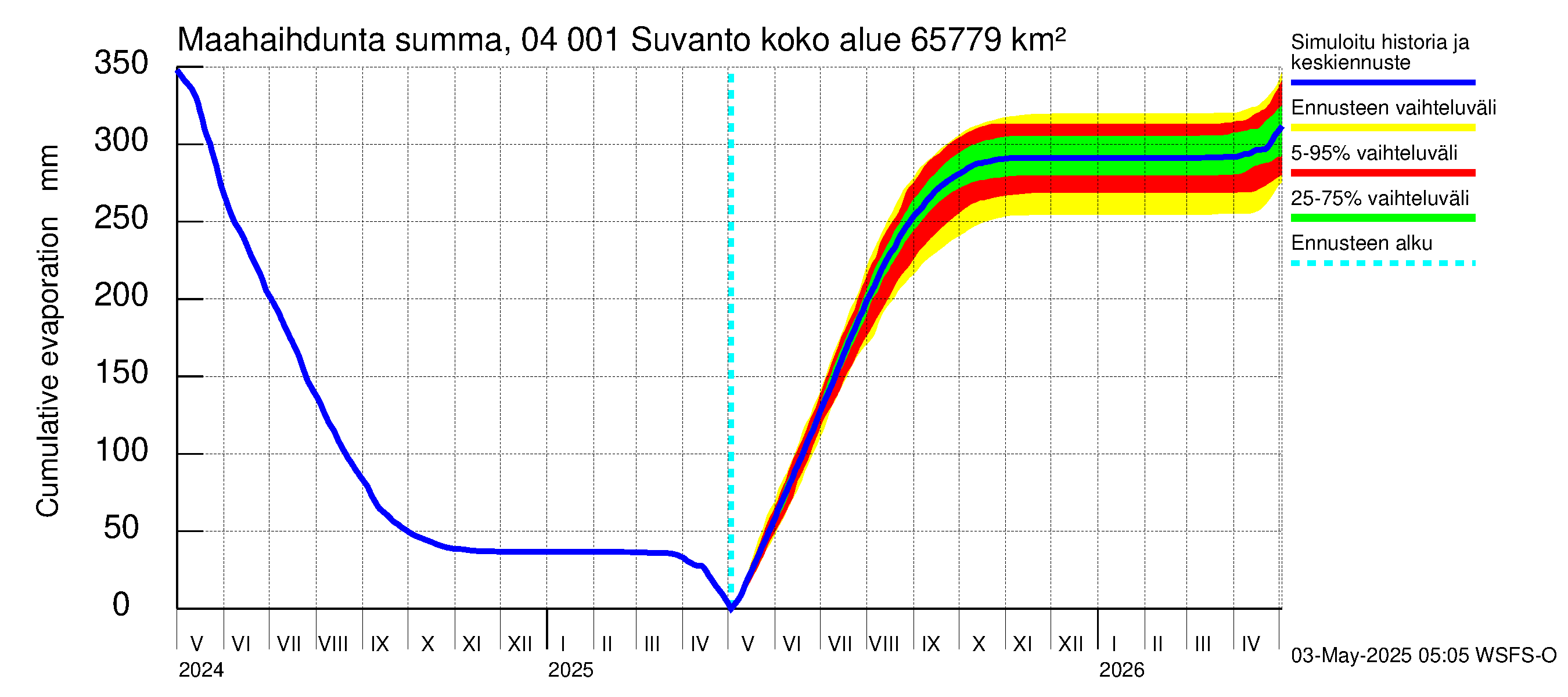 Vuoksen vesistöalue - Oz.Suhodolskoje / Suvanto: Haihdunta maa-alueelta - summa