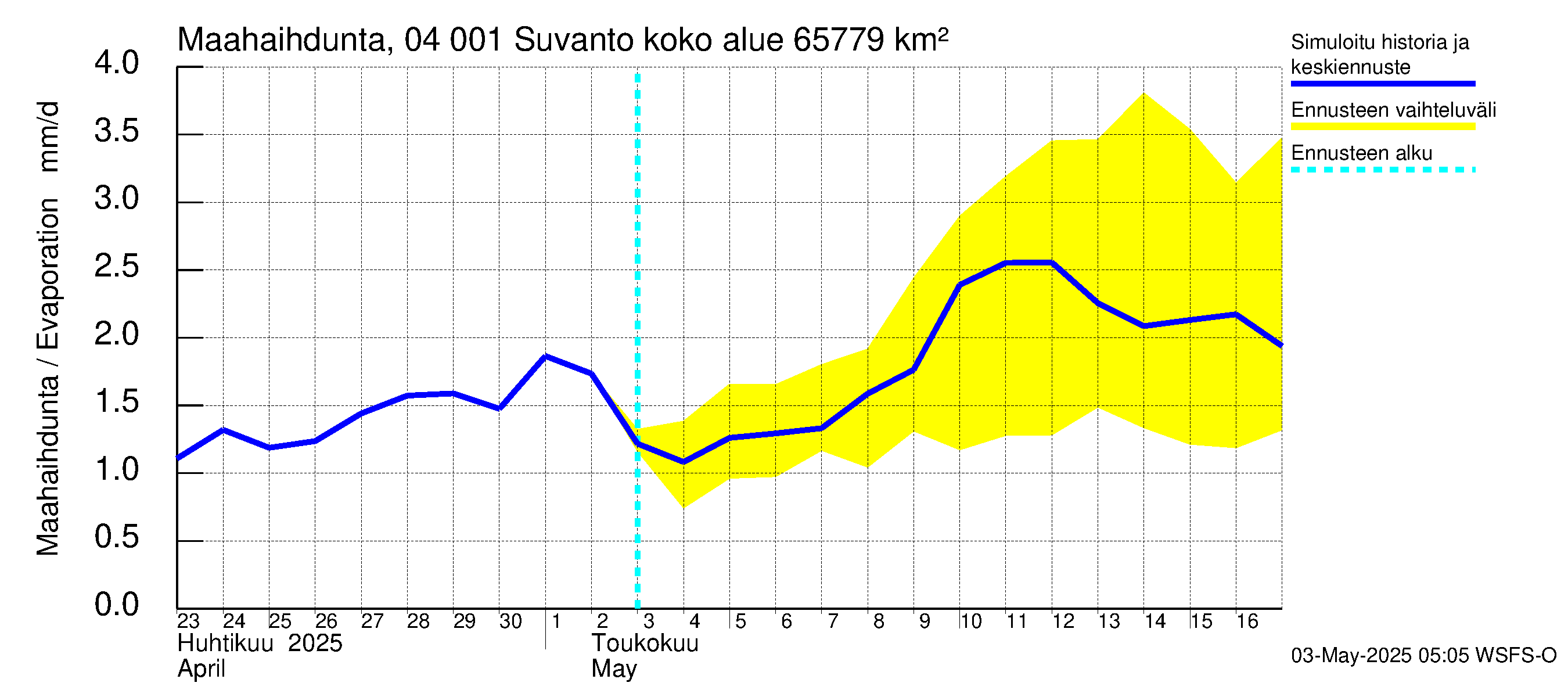 Vuoksen vesistöalue - Oz.Suhodolskoje / Suvanto: Haihdunta maa-alueelta