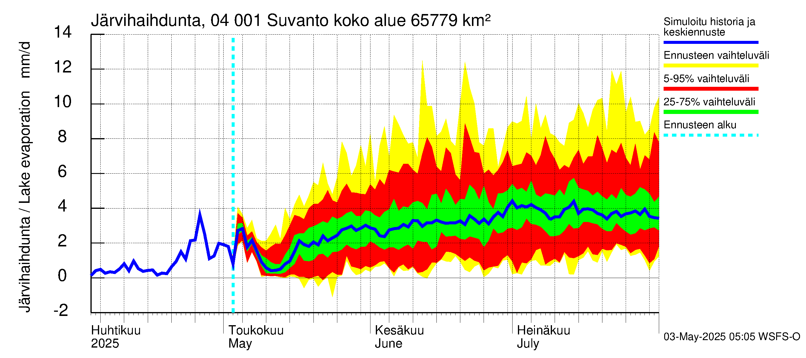 Vuoksen vesistöalue - Oz.Suhodolskoje / Suvanto: Järvihaihdunta