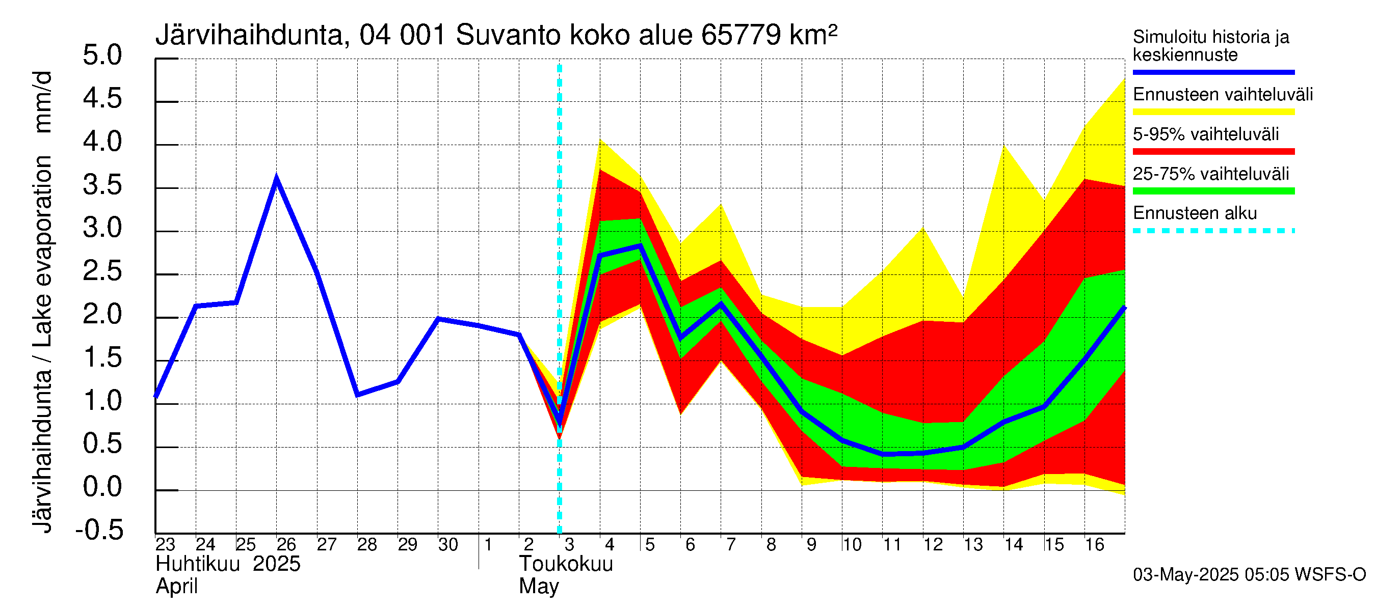 Vuoksen vesistöalue - Oz.Suhodolskoje / Suvanto: Järvihaihdunta