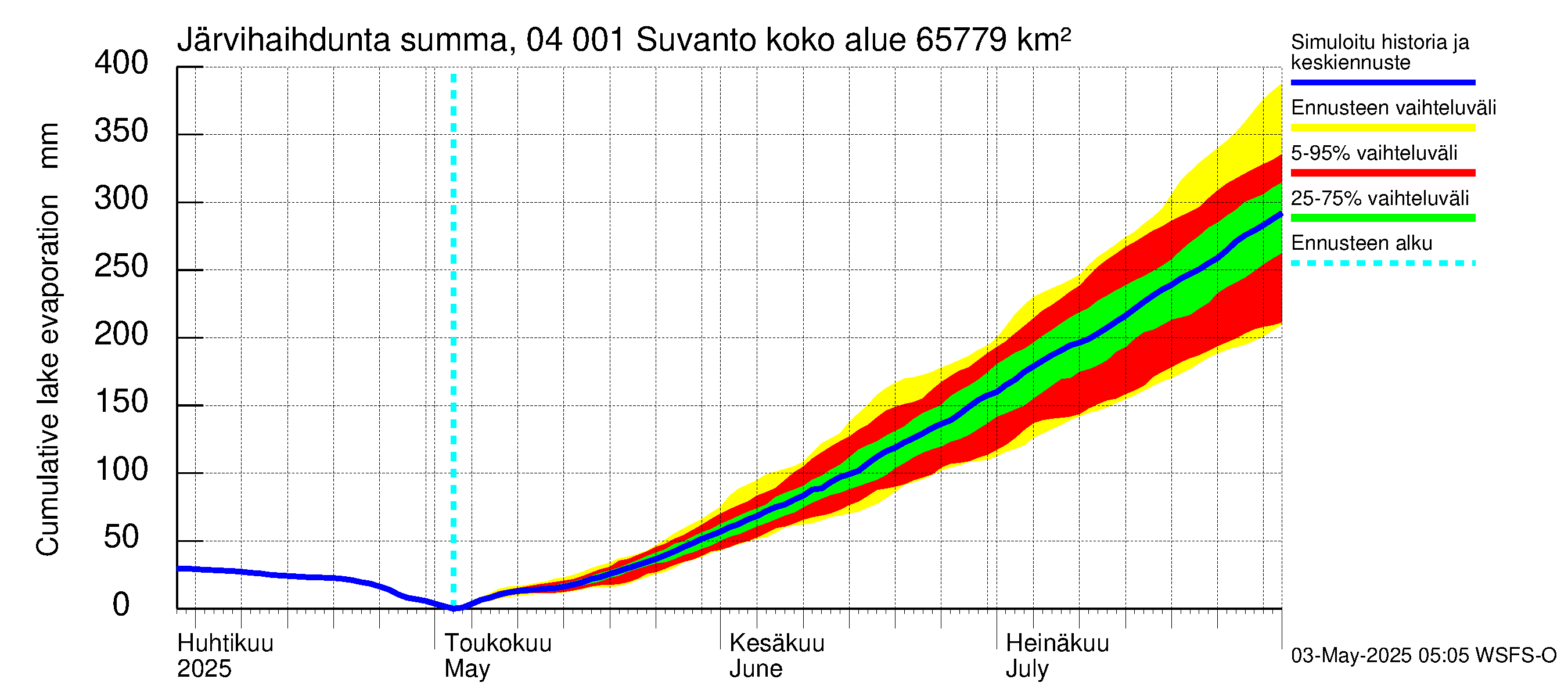 Vuoksen vesistöalue - Oz.Suhodolskoje / Suvanto: Järvihaihdunta - summa
