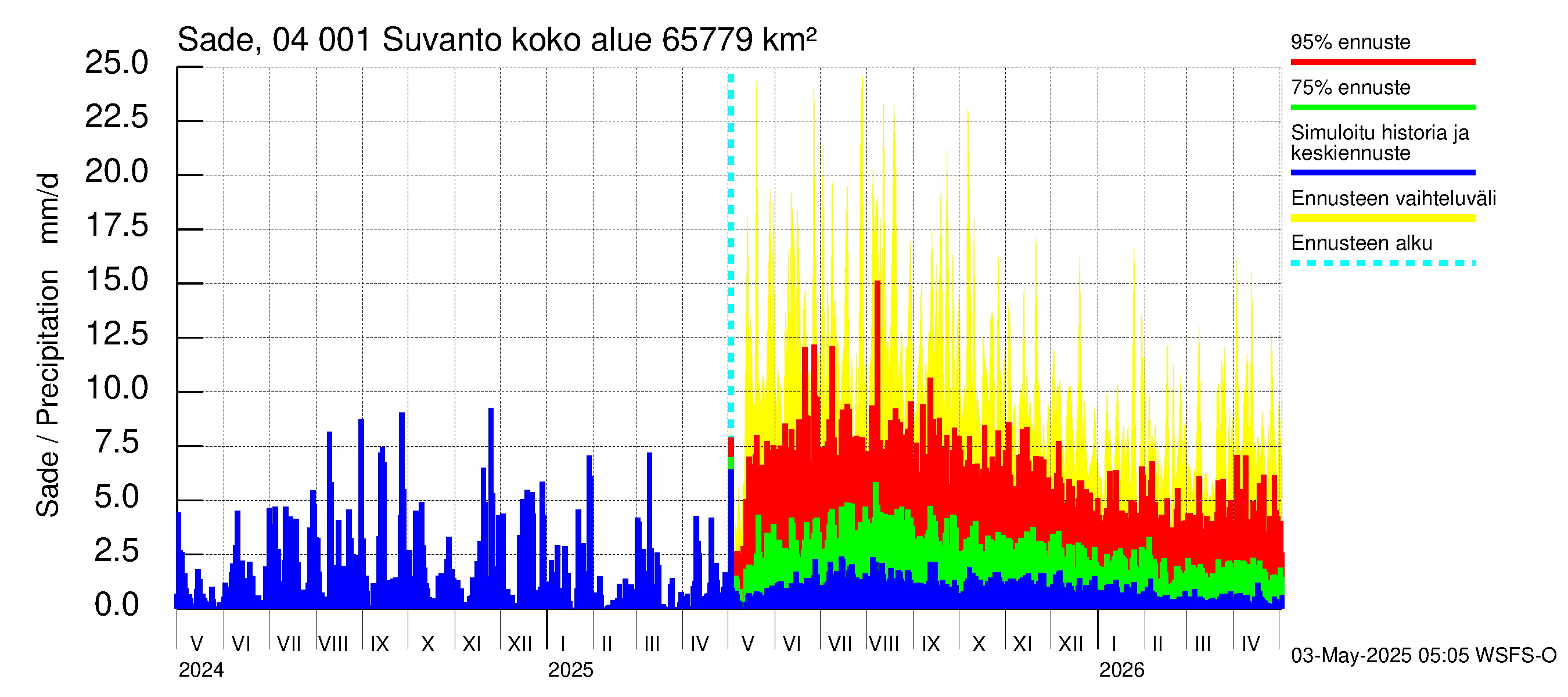 Vuoksen vesistöalue - Oz.Suhodolskoje / Suvanto: Sade