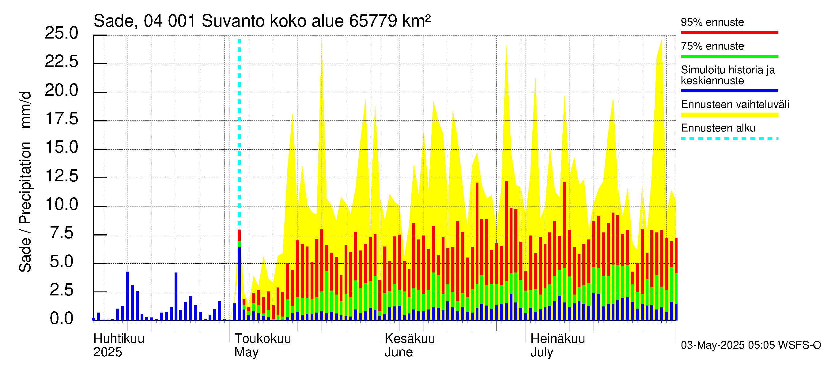 Vuoksen vesistöalue - Oz.Suhodolskoje / Suvanto: Sade
