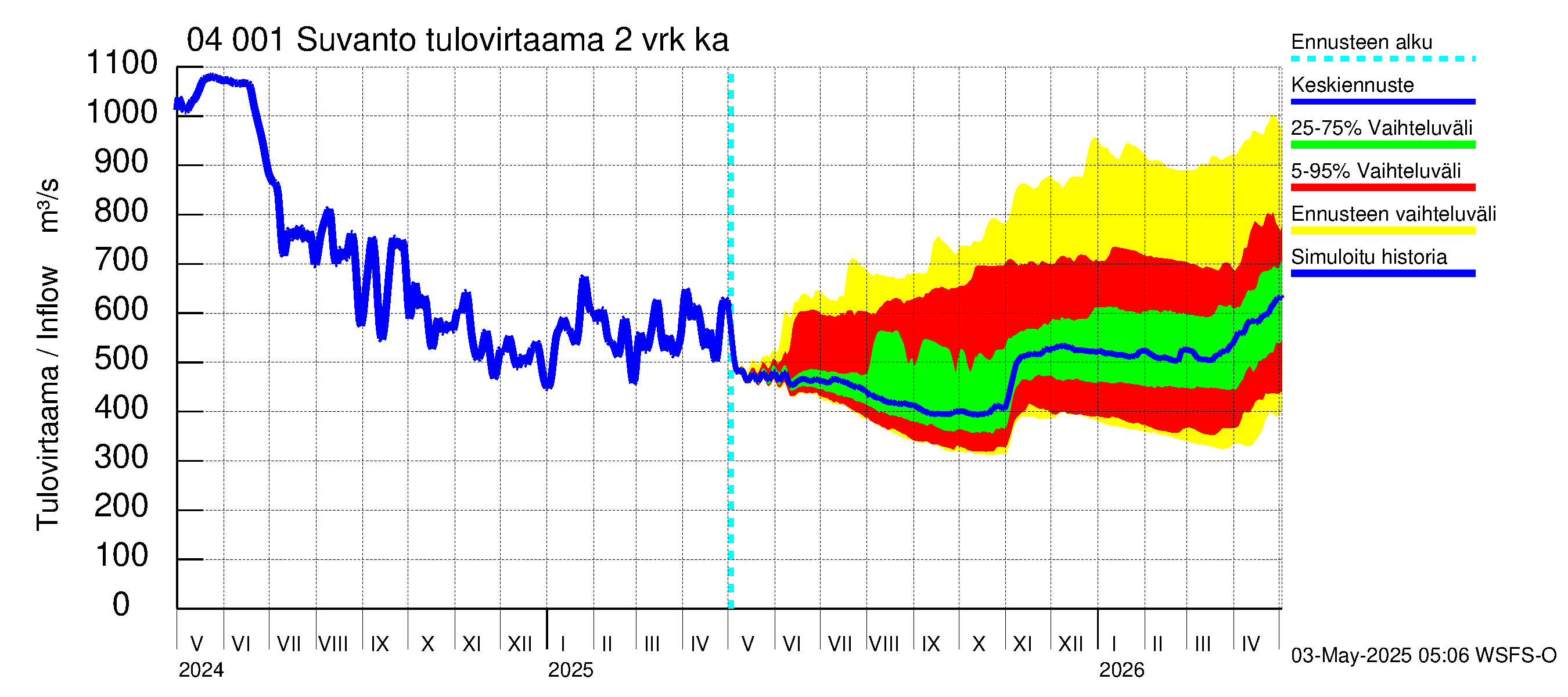 Vuoksen vesistöalue - Oz.Suhodolskoje / Suvanto: Tulovirtaama (usean vuorokauden liukuva keskiarvo) - jakaumaennuste