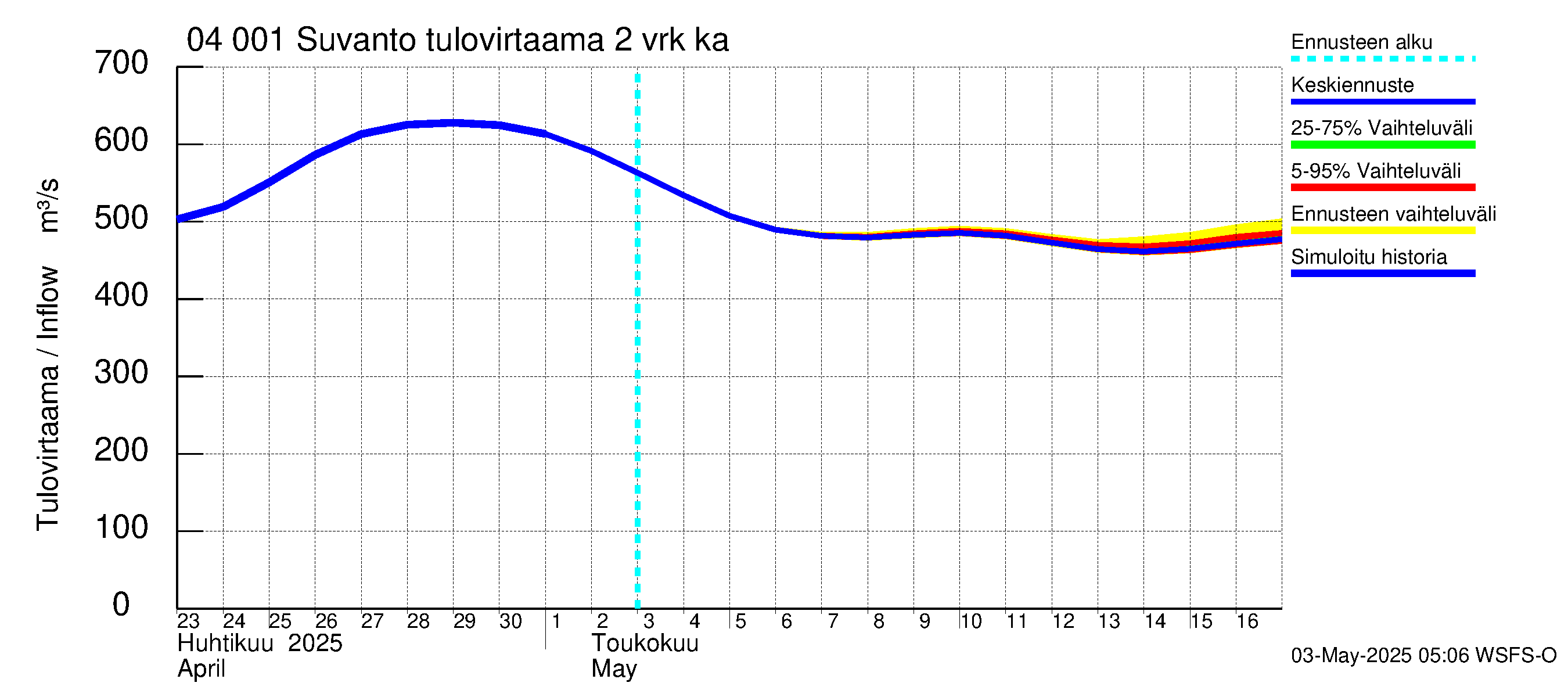 Vuoksen vesistöalue - Oz.Suhodolskoje / Suvanto: Tulovirtaama (usean vuorokauden liukuva keskiarvo) - jakaumaennuste