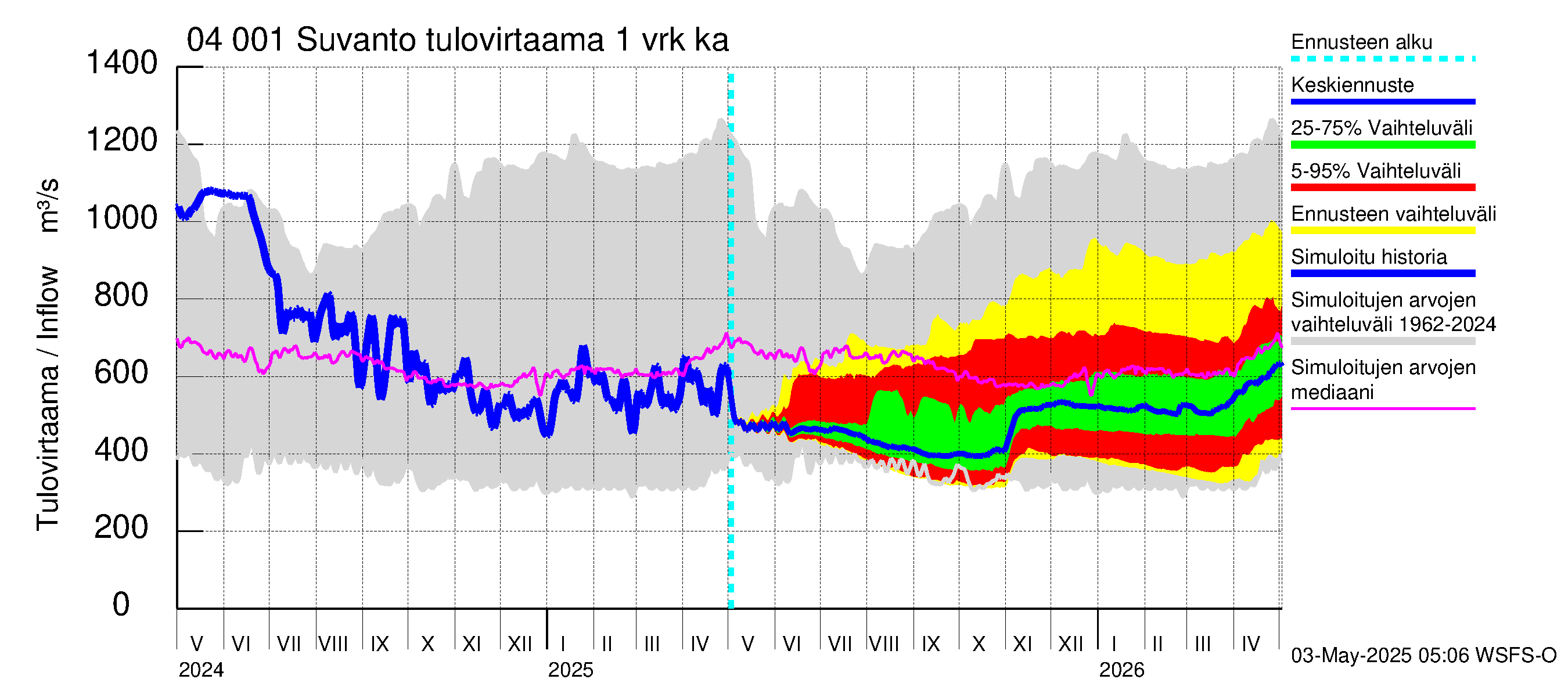 Vuoksen vesistöalue - Oz.Suhodolskoje / Suvanto: Tulovirtaama - jakaumaennuste