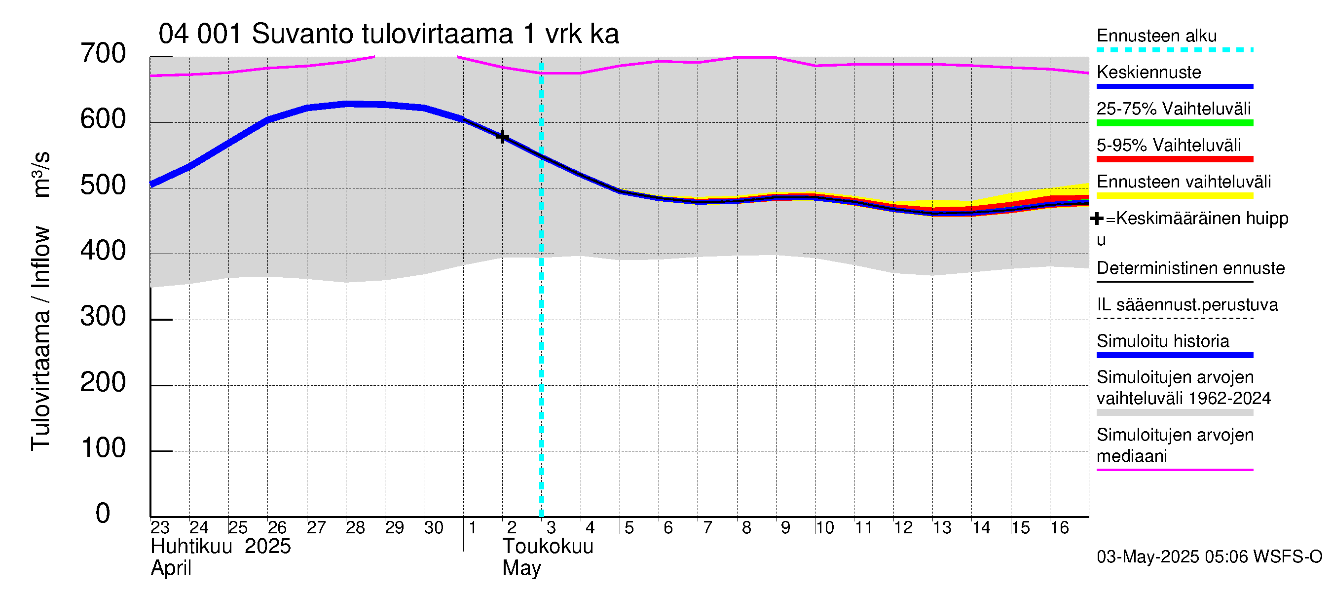Vuoksen vesistöalue - Oz.Suhodolskoje / Suvanto: Tulovirtaama - jakaumaennuste