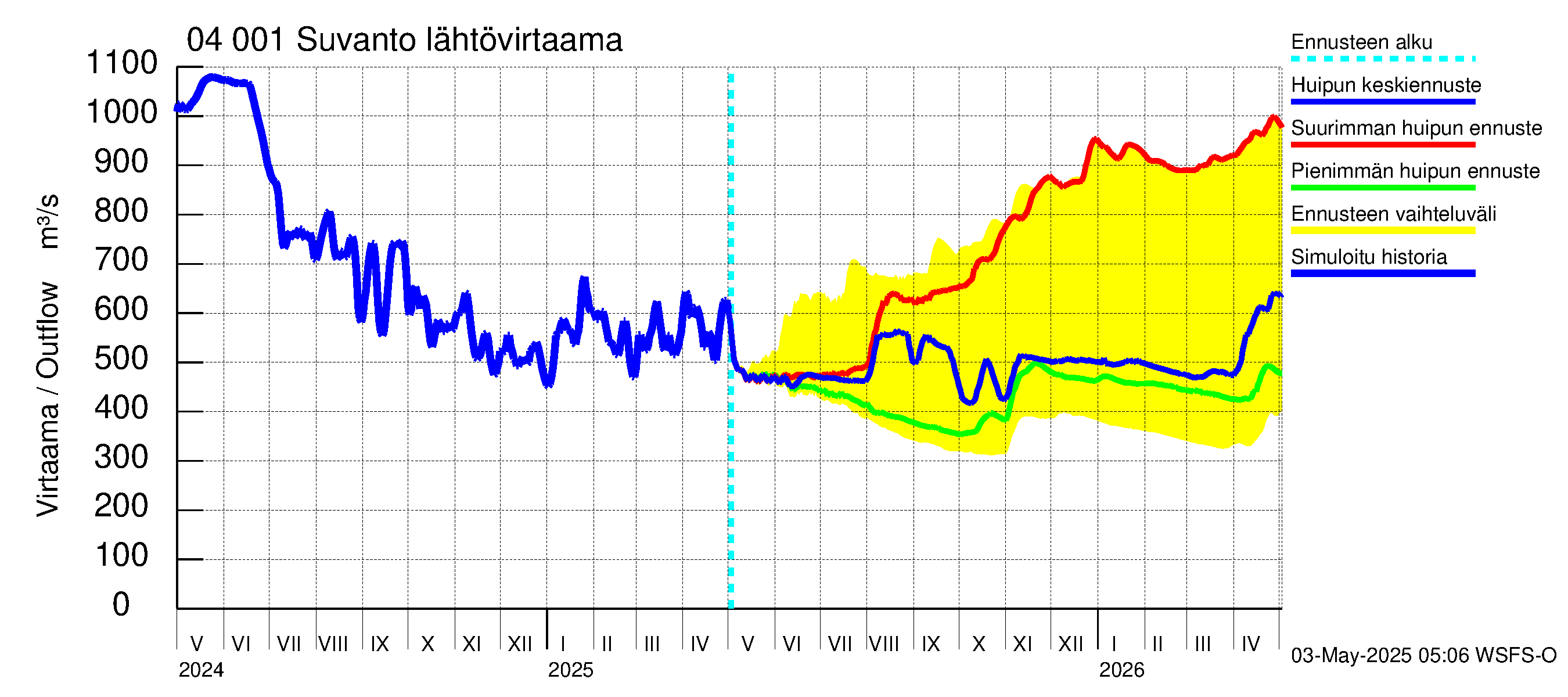 Vuoksen vesistöalue - Oz.Suhodolskoje / Suvanto: Lähtövirtaama / juoksutus - huippujen keski- ja ääriennusteet