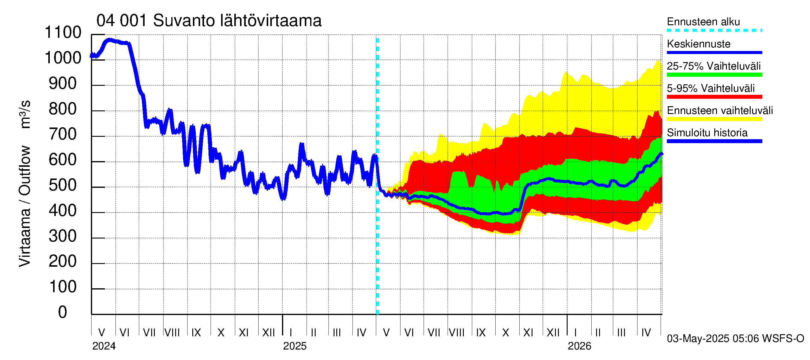 Vuoksen vesistöalue - Oz.Suhodolskoje / Suvanto: Lähtövirtaama / juoksutus - jakaumaennuste