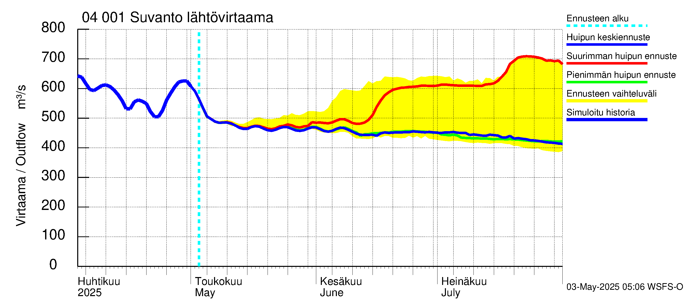 Vuoksen vesistöalue - Oz.Suhodolskoje / Suvanto: Lähtövirtaama / juoksutus - huippujen keski- ja ääriennusteet