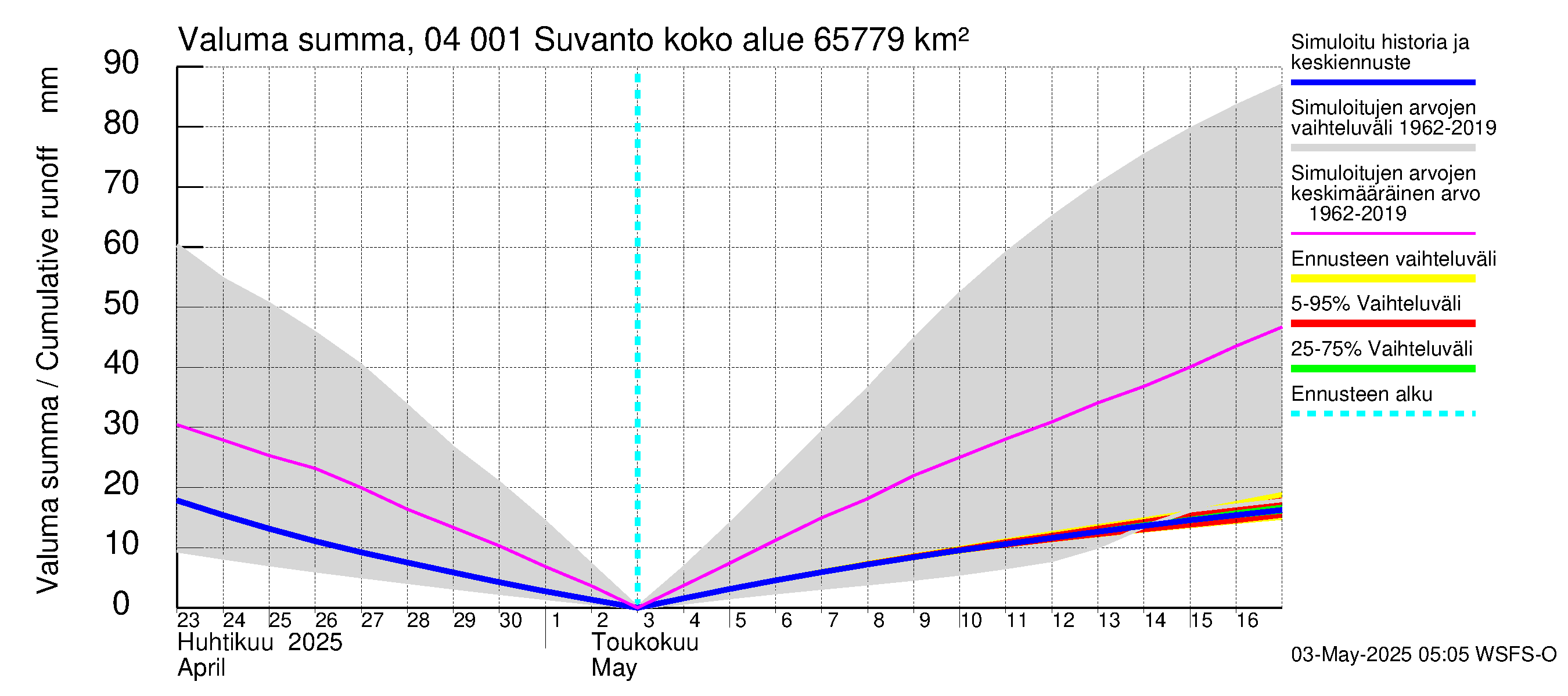 Vuoksen vesistöalue - Oz.Suhodolskoje / Suvanto: Valuma - summa