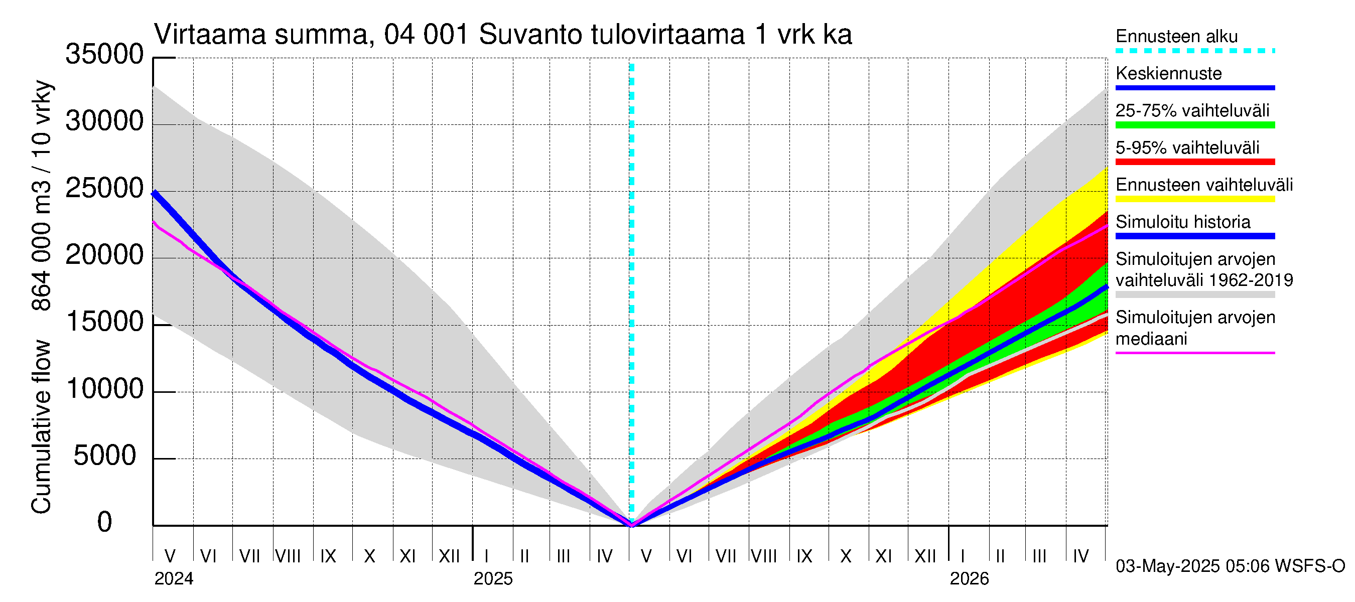 Vuoksen vesistöalue - Oz.Suhodolskoje / Suvanto: Tulovirtaama - summa
