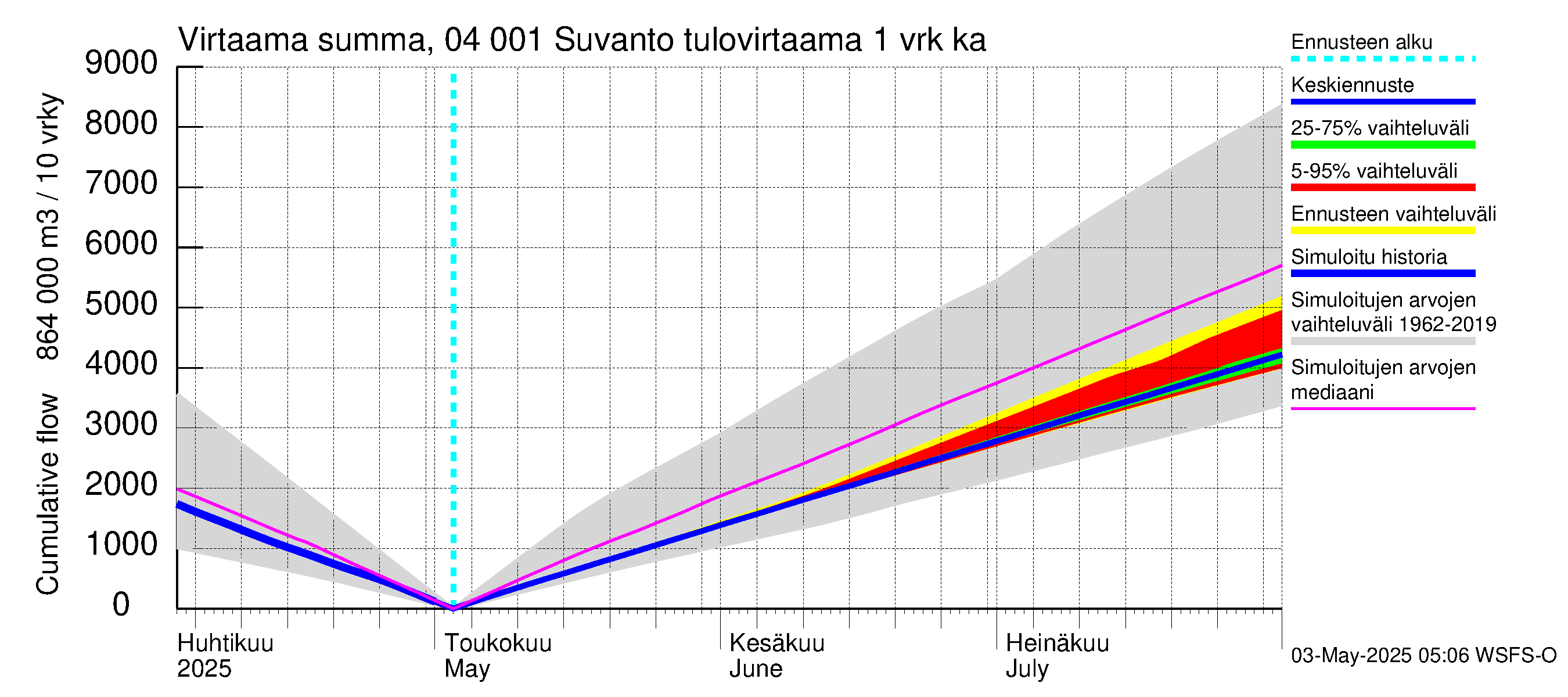 Vuoksen vesistöalue - Oz.Suhodolskoje / Suvanto: Tulovirtaama - summa