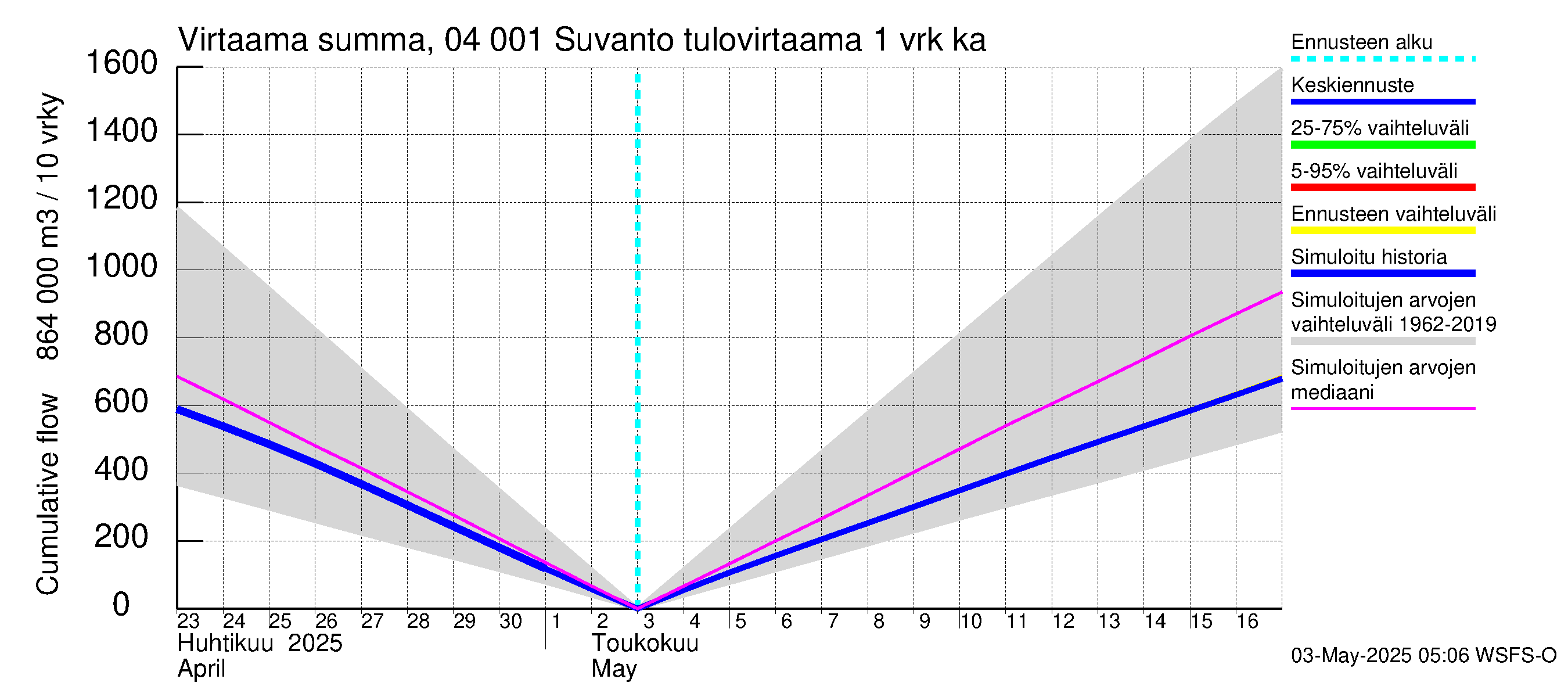 Vuoksen vesistöalue - Oz.Suhodolskoje / Suvanto: Tulovirtaama - summa