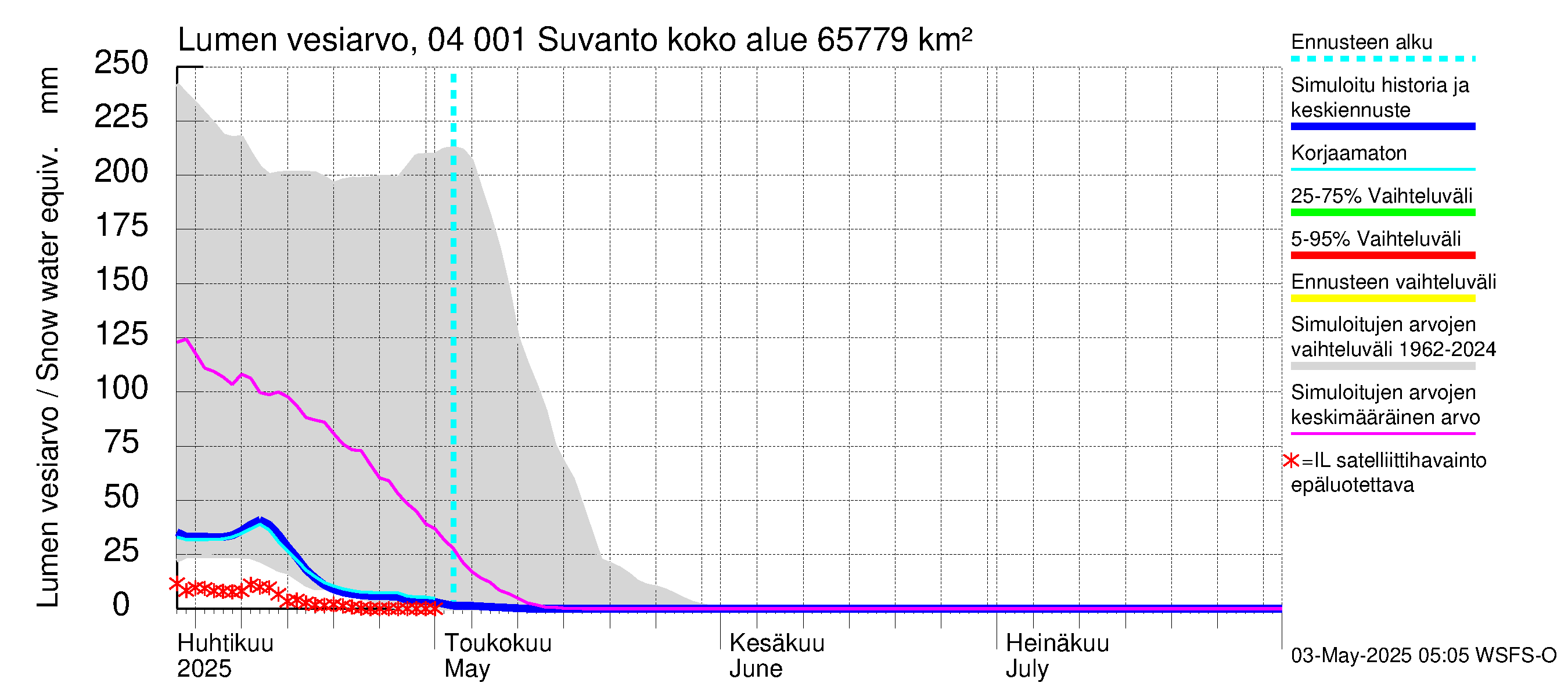 Vuoksen vesistöalue - Oz.Suhodolskoje / Suvanto: Lumen vesiarvo