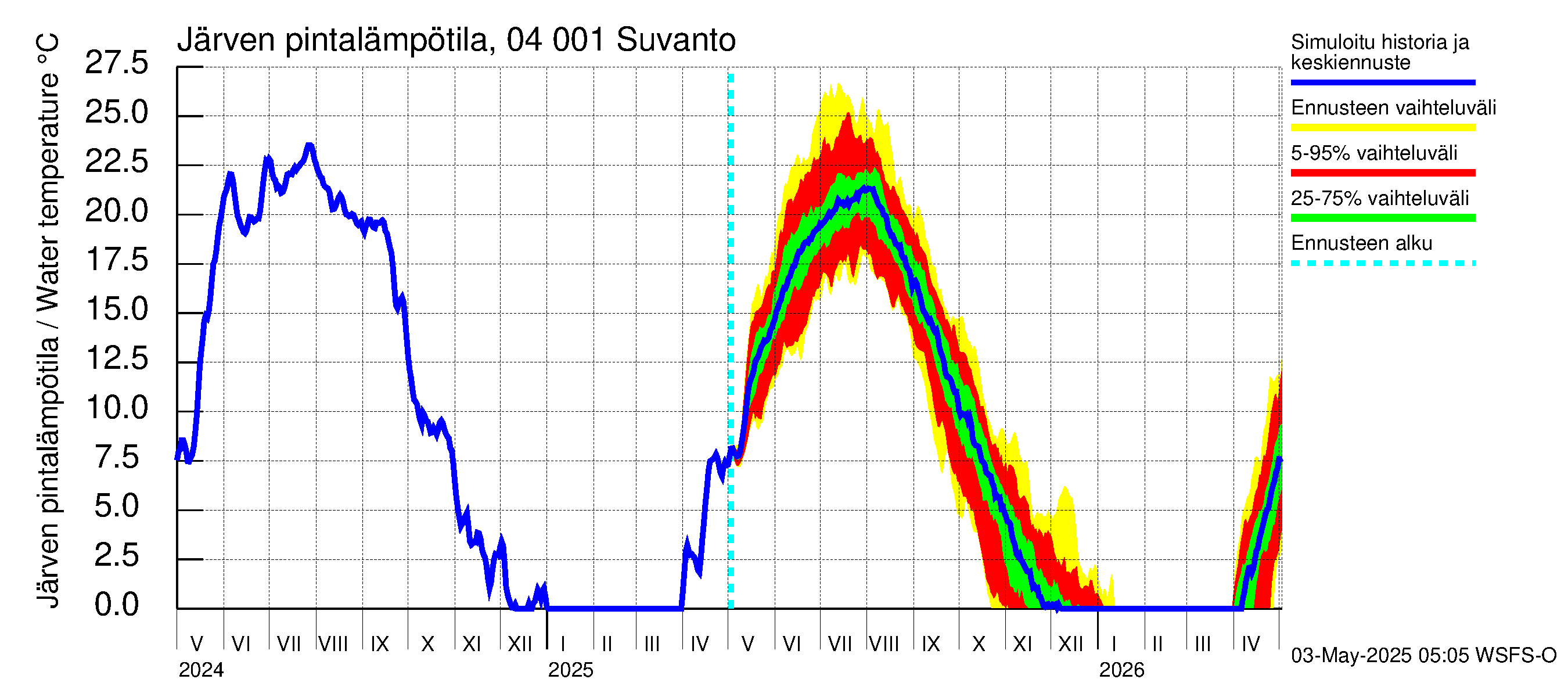 Vuoksen vesistöalue - Oz.Suhodolskoje / Suvanto: Järven pintalämpötila