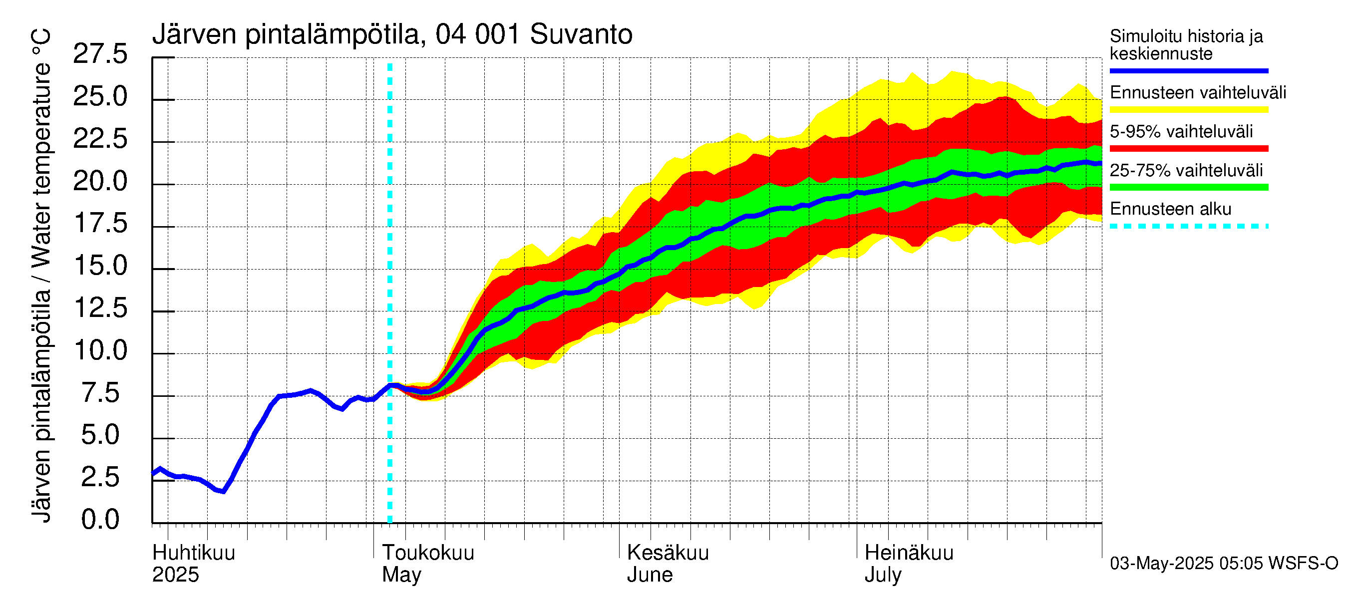 Vuoksen vesistöalue - Oz.Suhodolskoje / Suvanto: Järven pintalämpötila