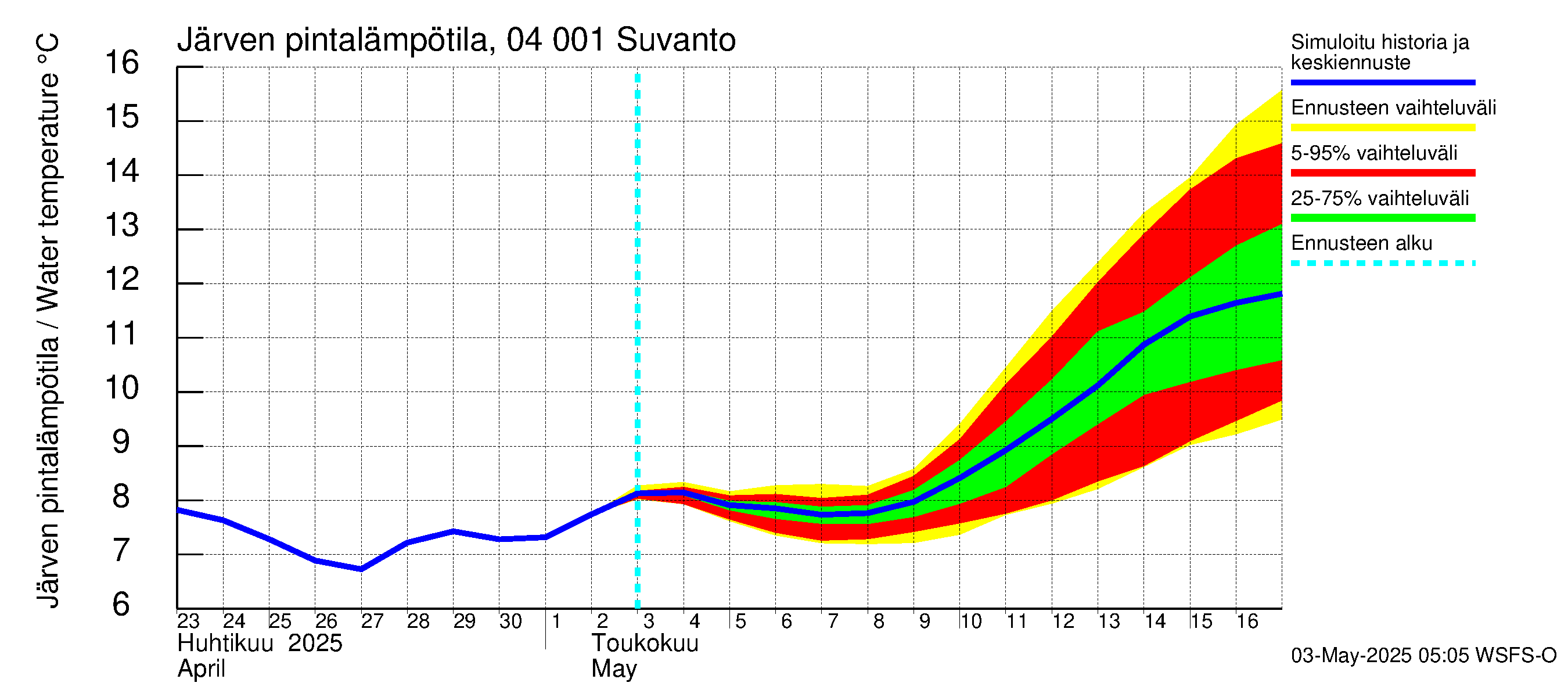 Vuoksen vesistöalue - Oz.Suhodolskoje / Suvanto: Järven pintalämpötila