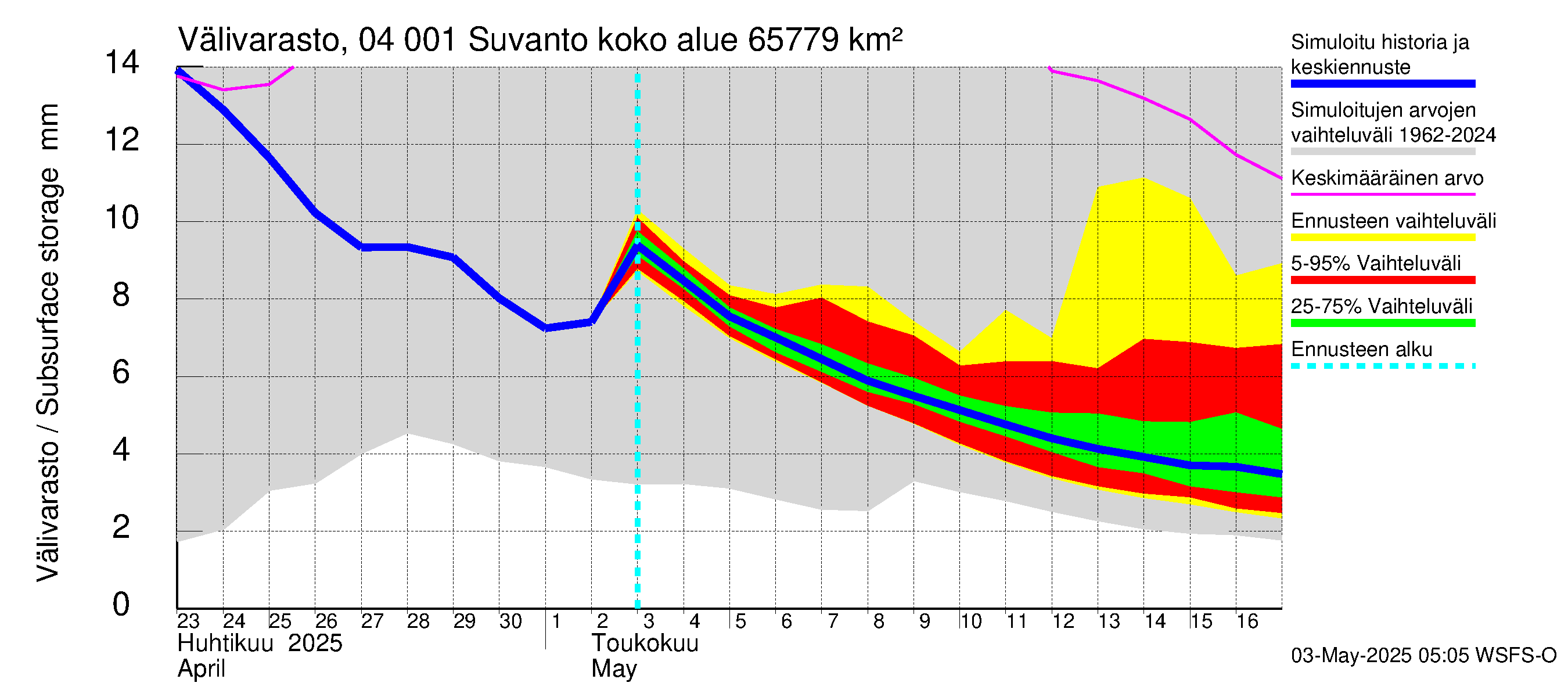 Vuoksen vesistöalue - Oz.Suhodolskoje / Suvanto: Välivarasto