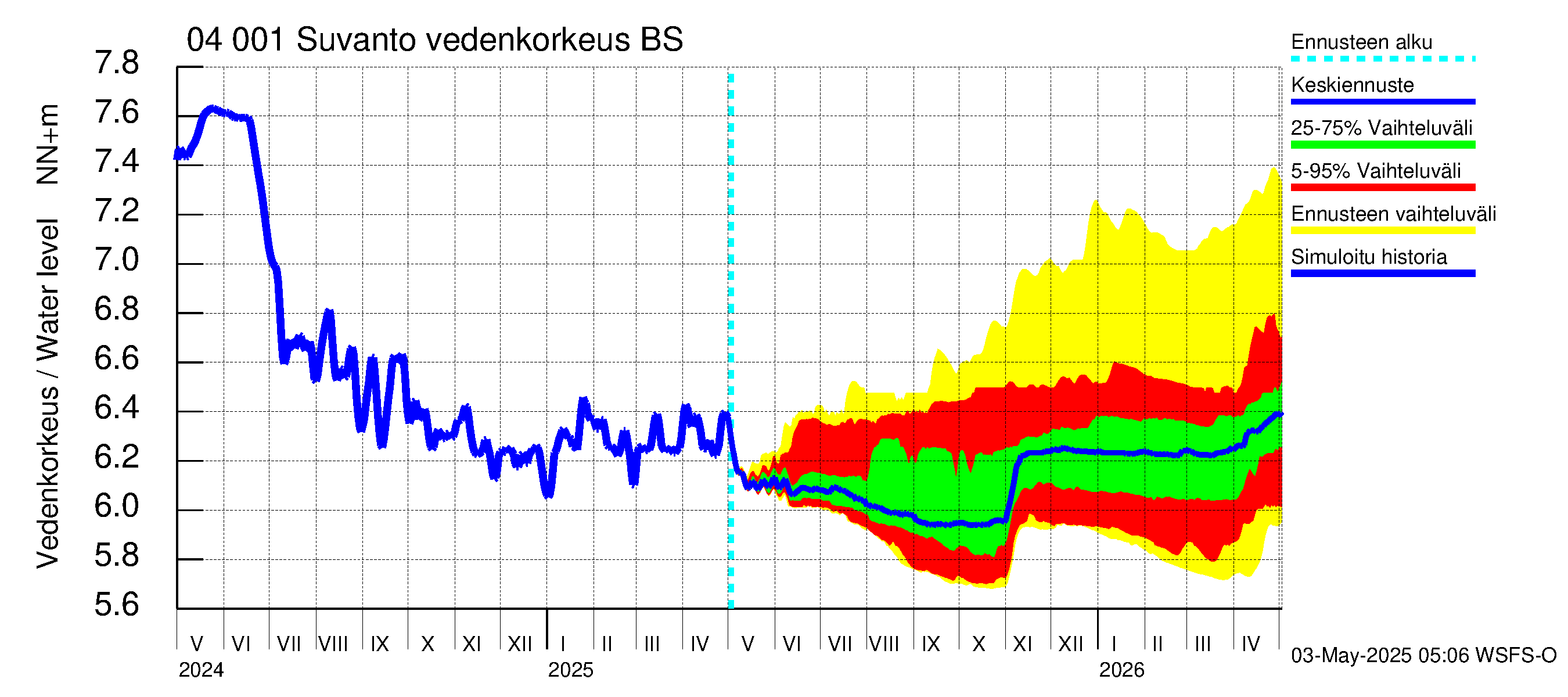 Vuoksen vesistöalue - Oz.Suhodolskoje / Suvanto: Vedenkorkeus - jakaumaennuste