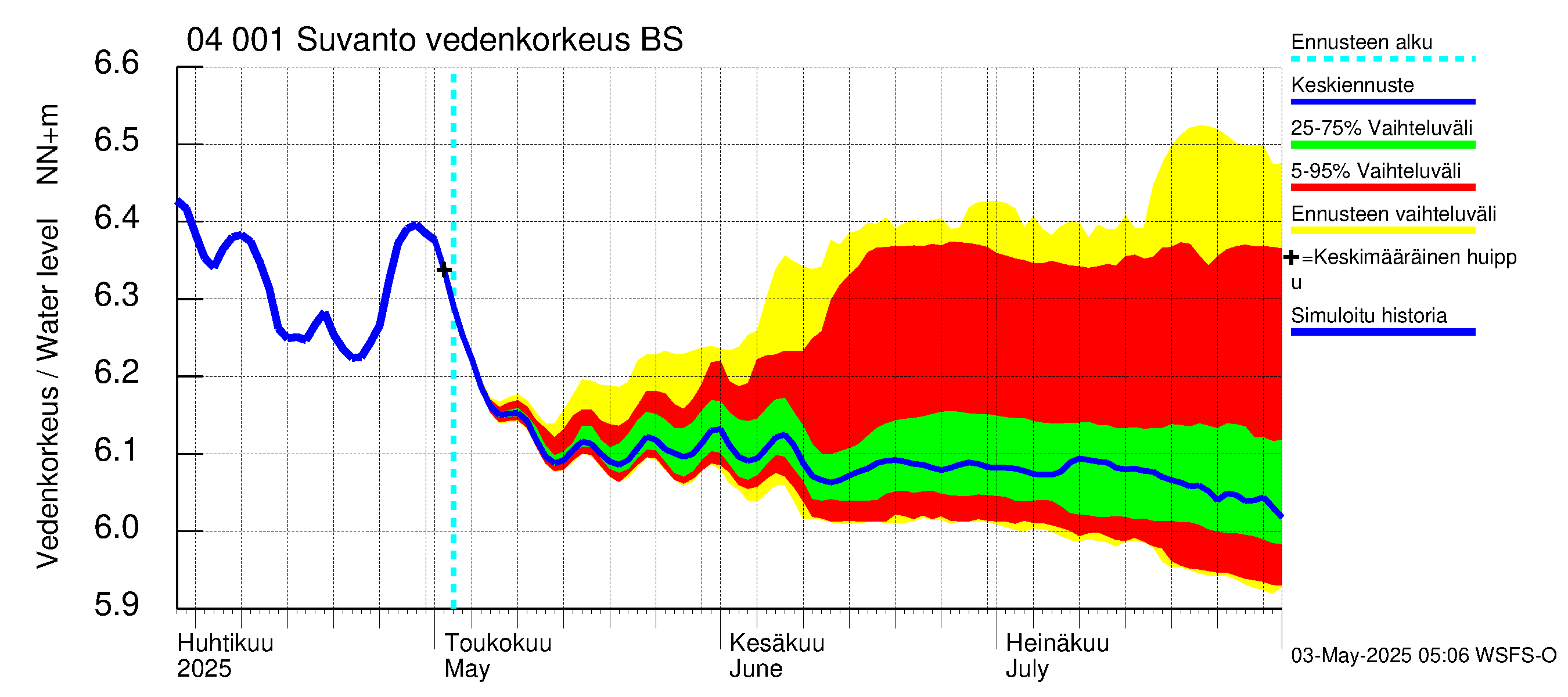 Vuoksen vesistöalue - Oz.Suhodolskoje / Suvanto: Vedenkorkeus - jakaumaennuste