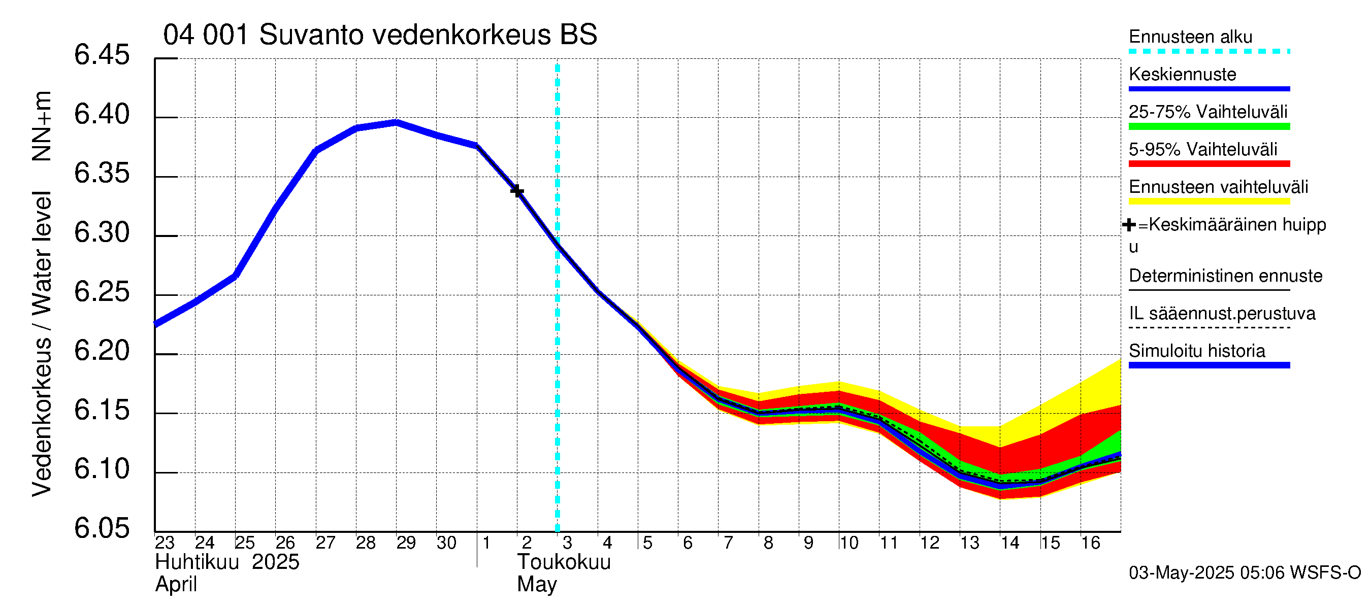 Vuoksen vesistöalue - Oz.Suhodolskoje / Suvanto: Vedenkorkeus - jakaumaennuste
