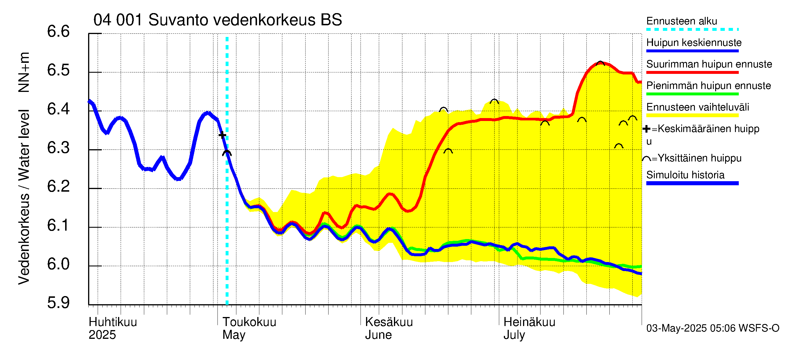 Vuoksen vesistöalue - Oz.Suhodolskoje / Suvanto: Vedenkorkeus - huippujen keski- ja ääriennusteet