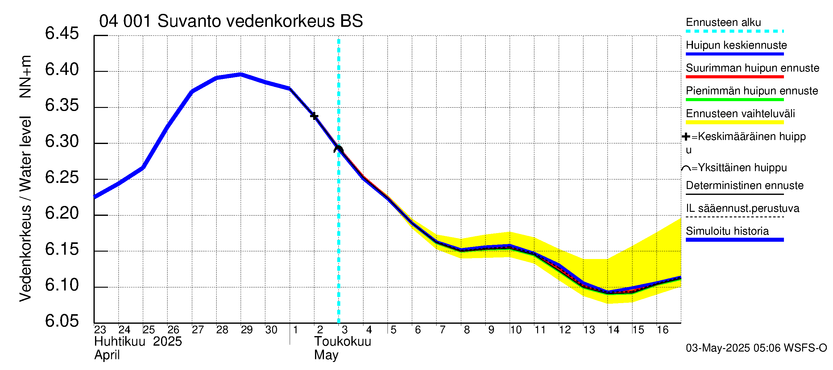 Vuoksen vesistöalue - Oz.Suhodolskoje / Suvanto: Vedenkorkeus - huippujen keski- ja ääriennusteet