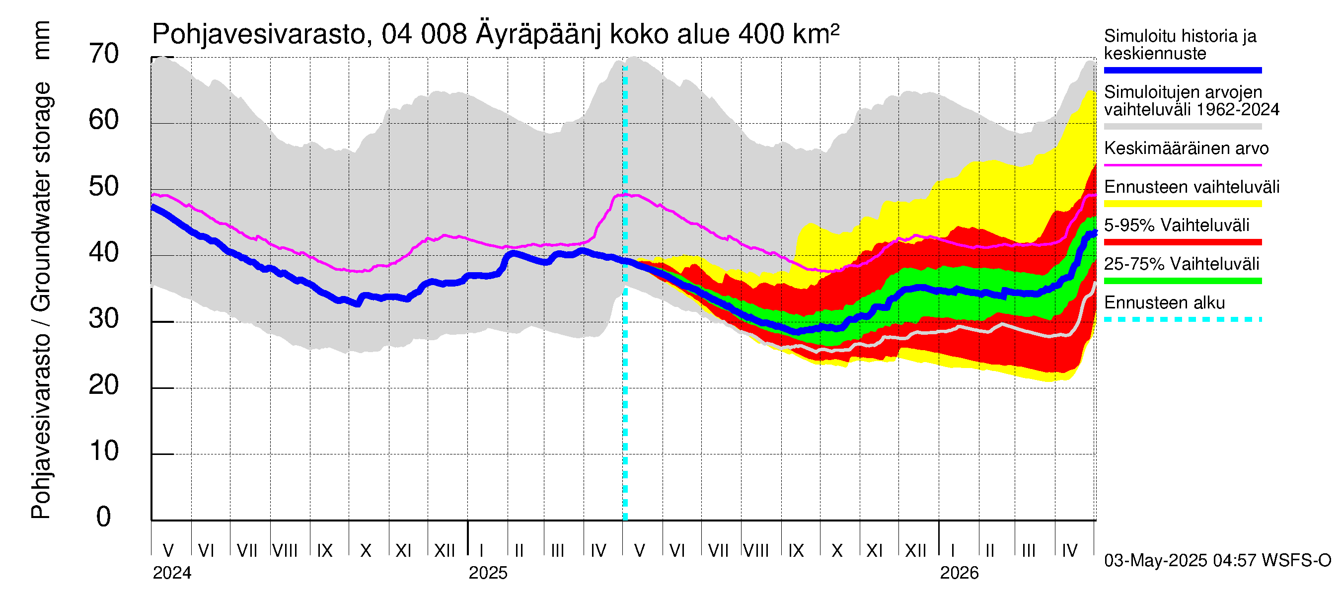 Vuoksen vesistöalue - Oz.Bol.Rakovoje / Äyräpäänjärvi: Pohjavesivarasto