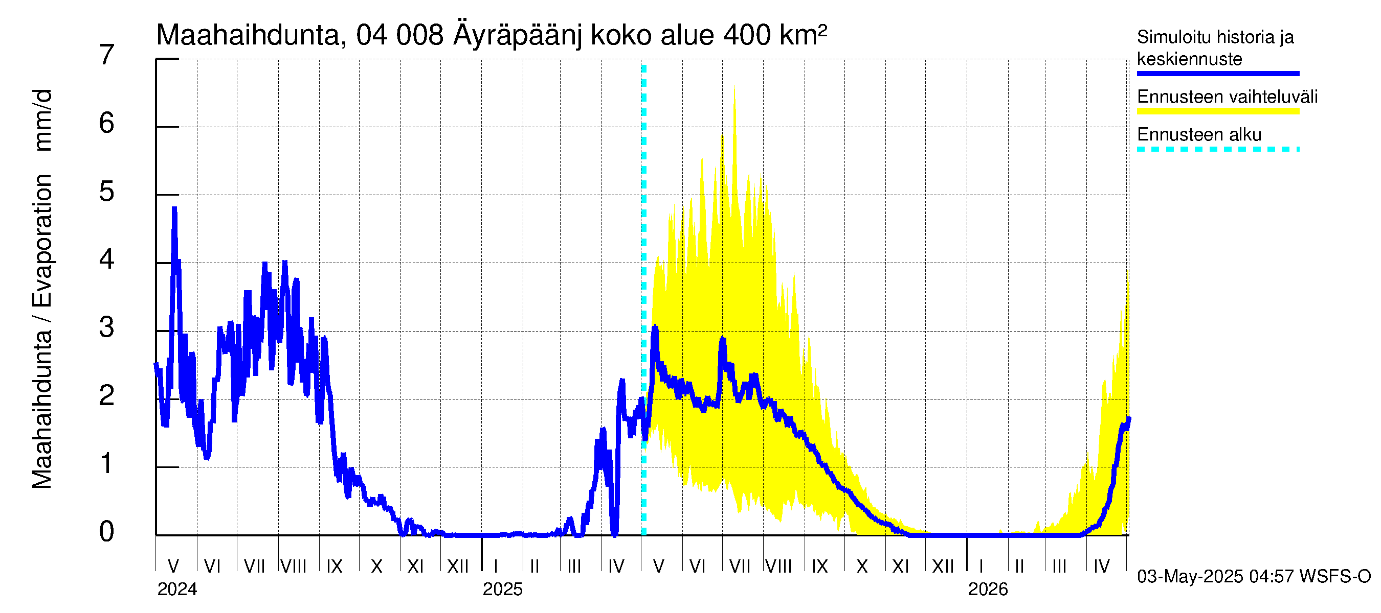 Vuoksen vesistöalue - Oz.Bol.Rakovoje / Äyräpäänjärvi: Haihdunta maa-alueelta