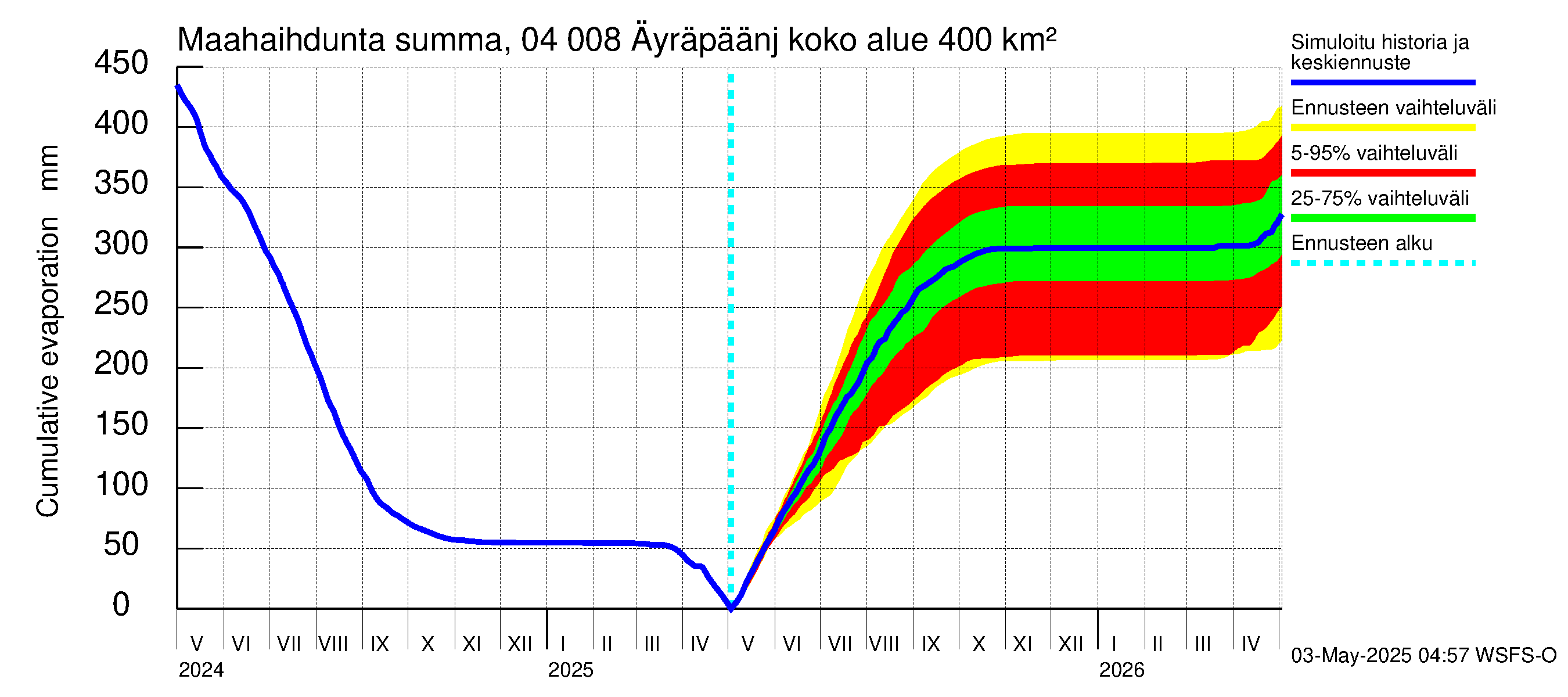 Vuoksen vesistöalue - Oz.Bol.Rakovoje / Äyräpäänjärvi: Haihdunta maa-alueelta - summa