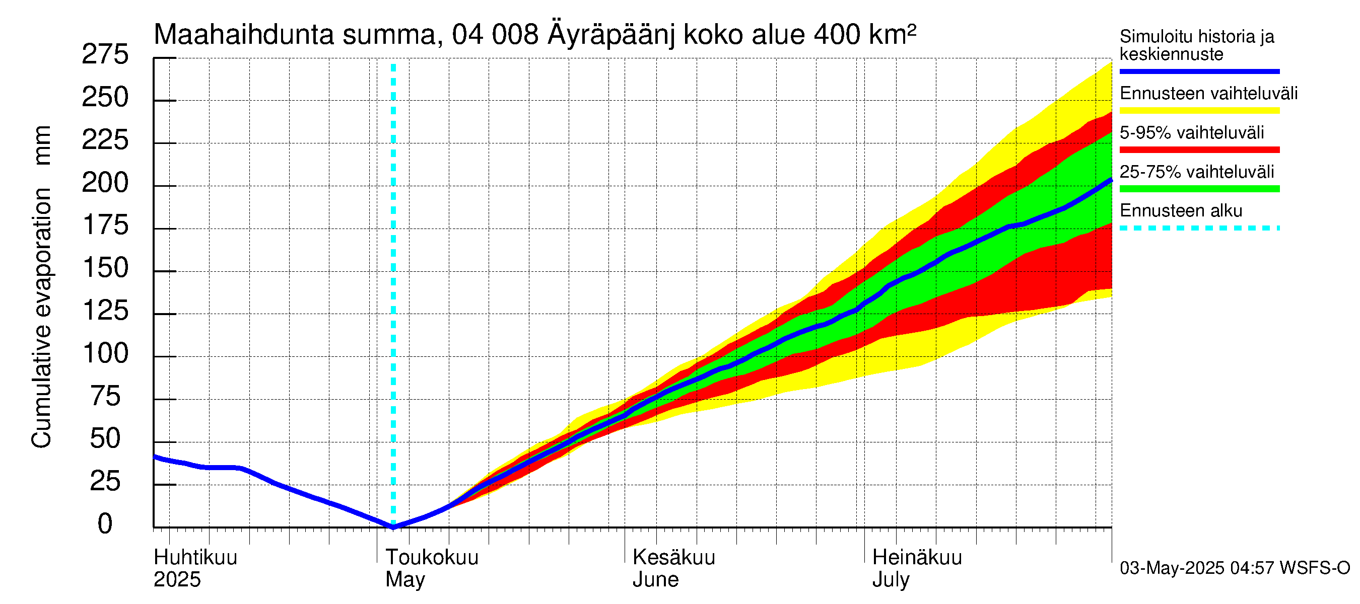 Vuoksen vesistöalue - Oz.Bol.Rakovoje / Äyräpäänjärvi: Haihdunta maa-alueelta - summa