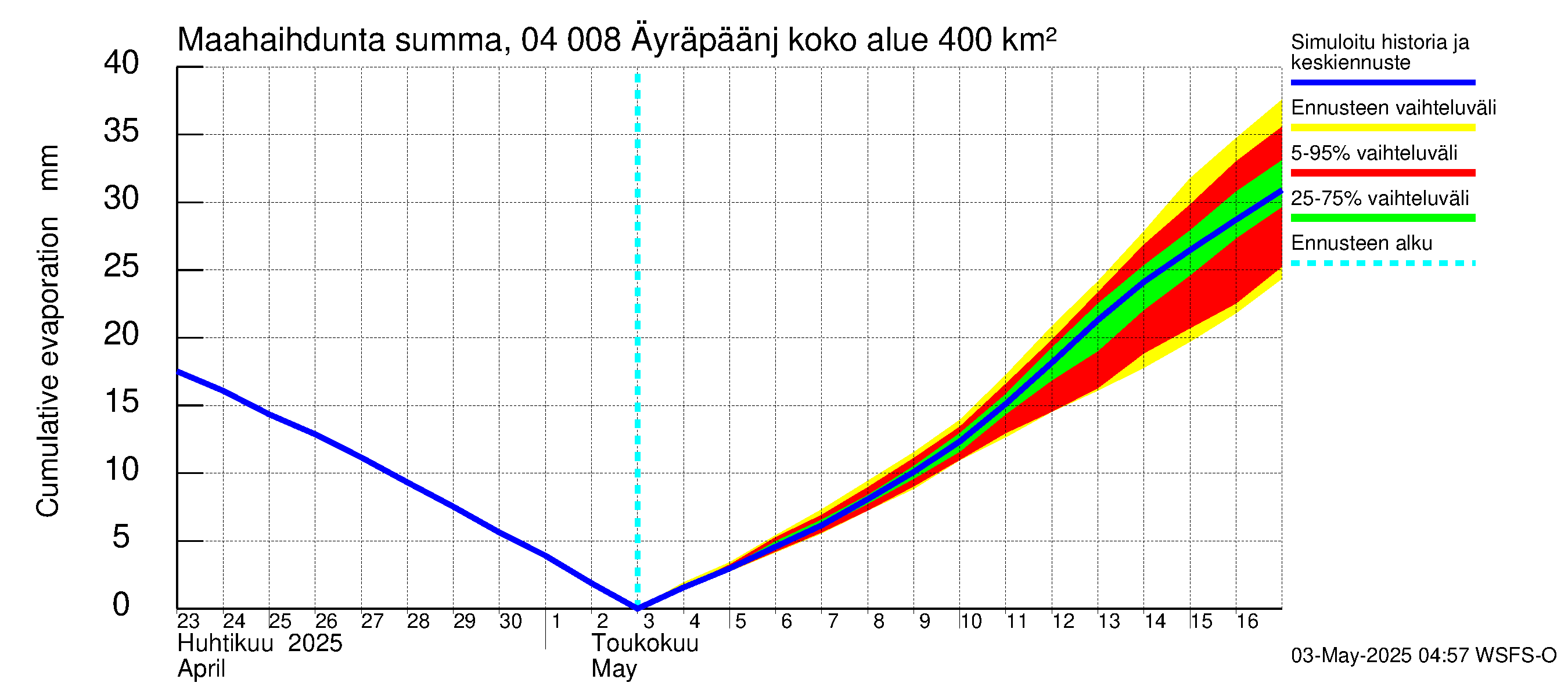 Vuoksen vesistöalue - Oz.Bol.Rakovoje / Äyräpäänjärvi: Haihdunta maa-alueelta - summa