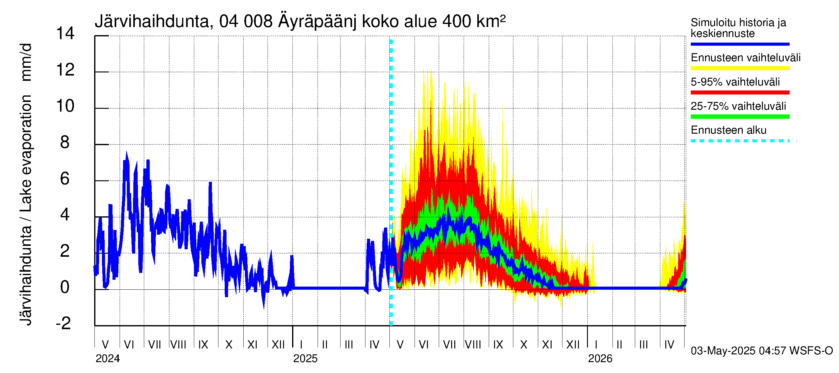Vuoksen vesistöalue - Oz.Bol.Rakovoje / Äyräpäänjärvi: Järvihaihdunta