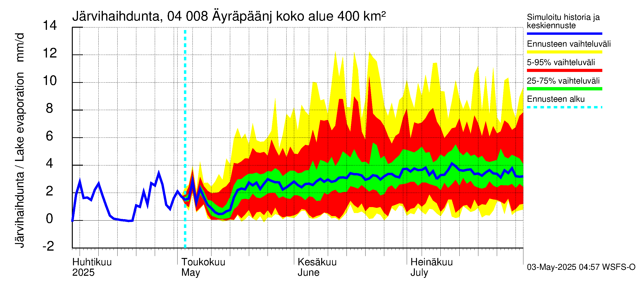 Vuoksen vesistöalue - Oz.Bol.Rakovoje / Äyräpäänjärvi: Järvihaihdunta