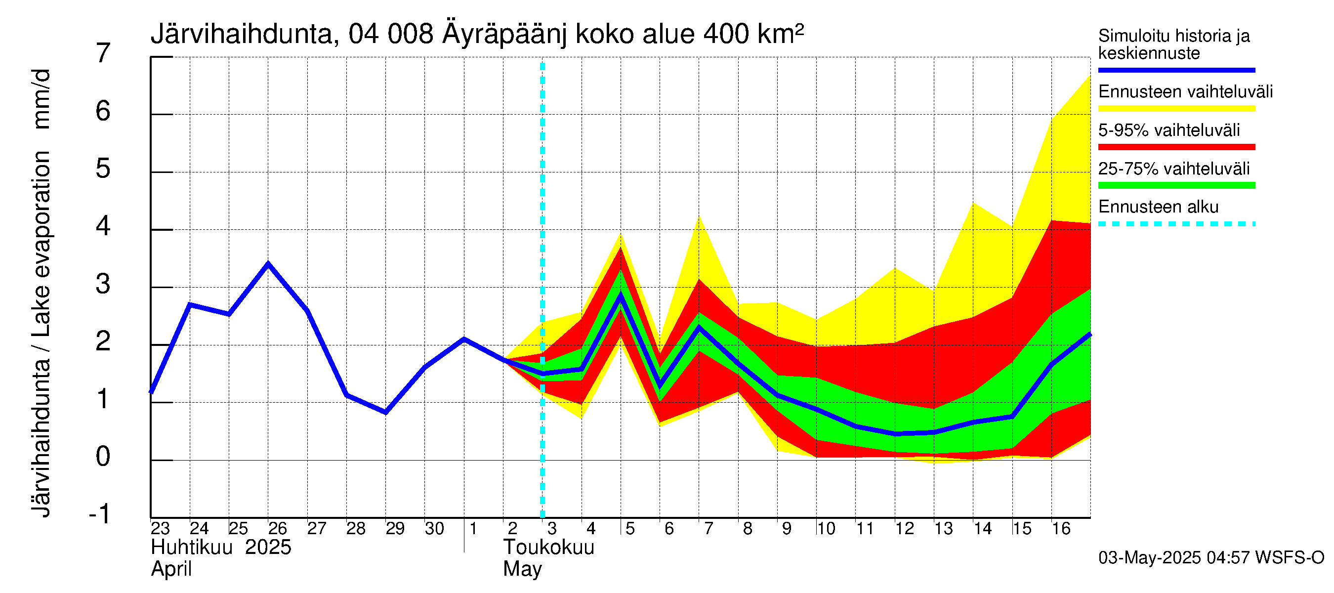 Vuoksen vesistöalue - Oz.Bol.Rakovoje / Äyräpäänjärvi: Järvihaihdunta