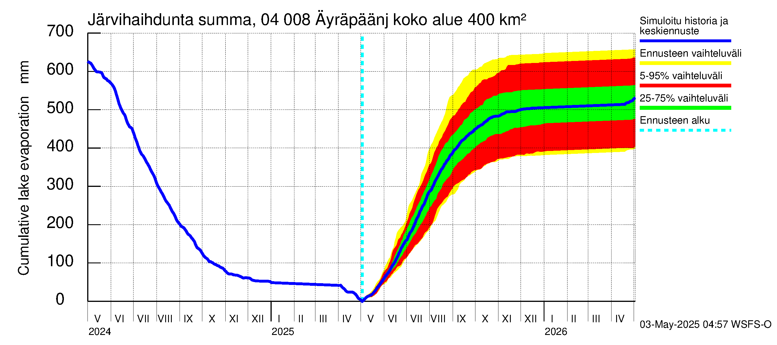 Vuoksen vesistöalue - Oz.Bol.Rakovoje / Äyräpäänjärvi: Järvihaihdunta - summa