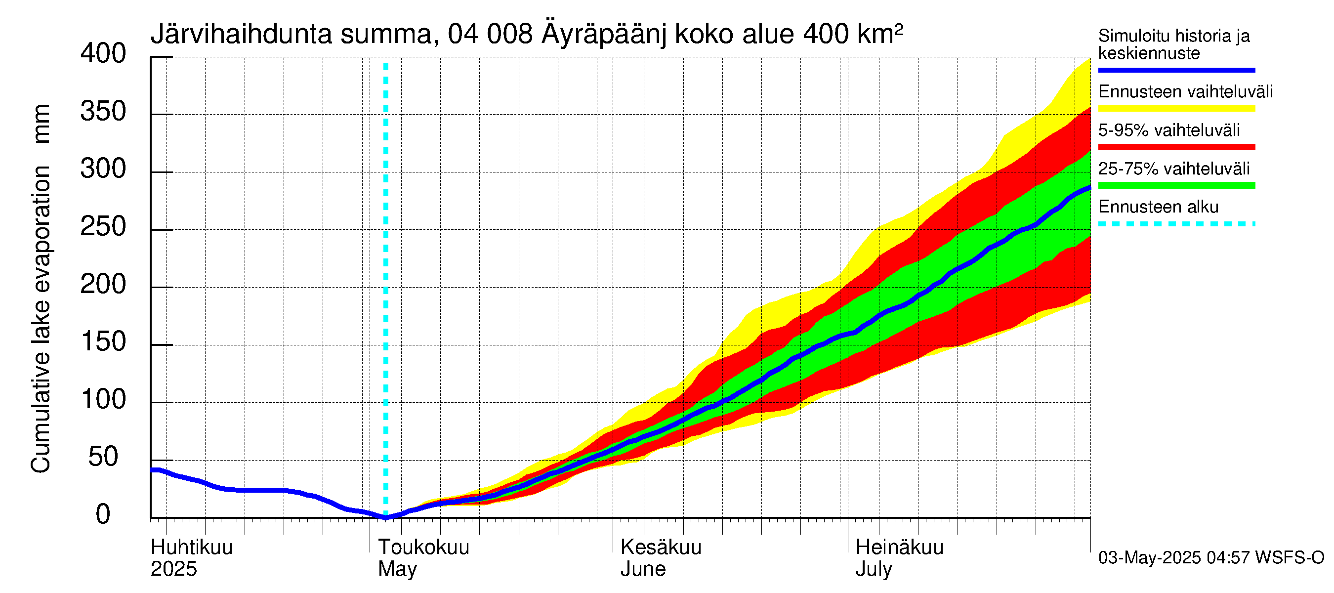 Vuoksen vesistöalue - Oz.Bol.Rakovoje / Äyräpäänjärvi: Järvihaihdunta - summa