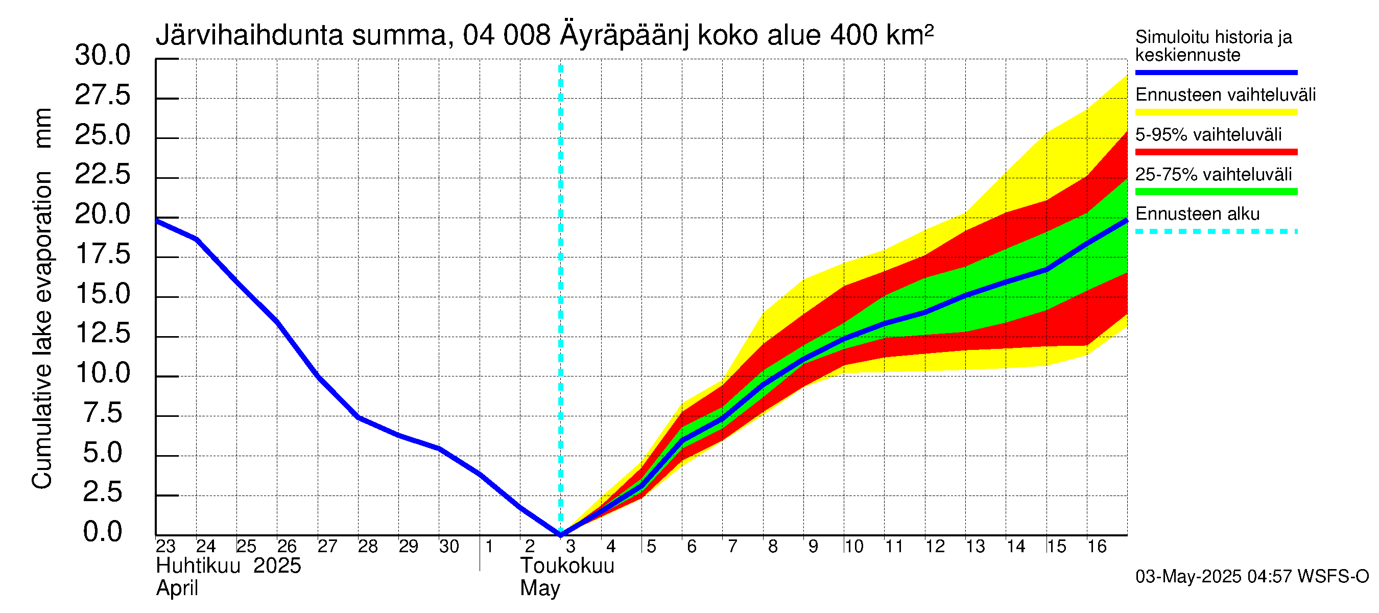 Vuoksen vesistöalue - Oz.Bol.Rakovoje / Äyräpäänjärvi: Järvihaihdunta - summa