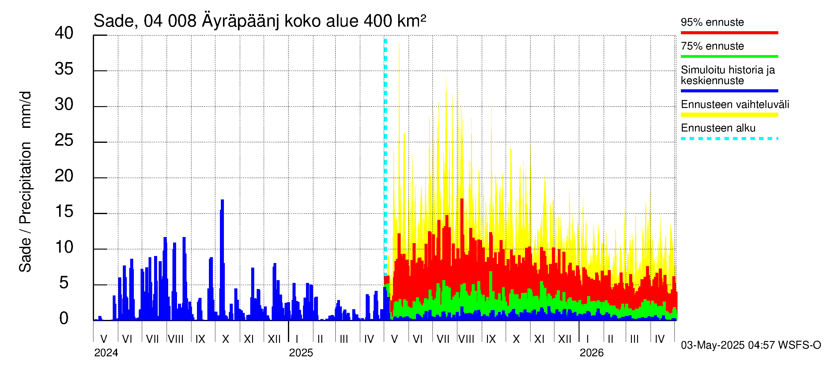 Vuoksen vesistöalue - Oz.Bol.Rakovoje / Äyräpäänjärvi: Sade