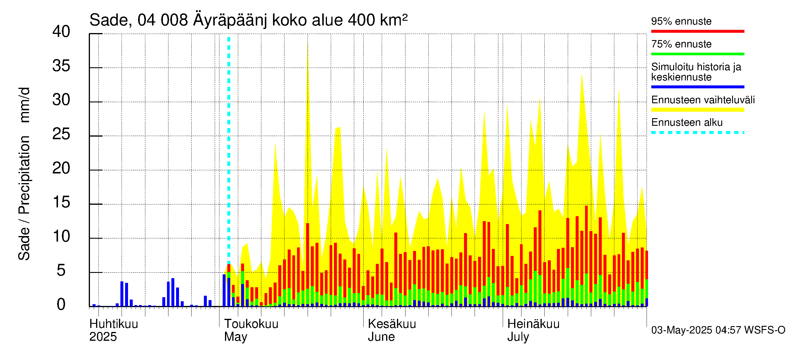 Vuoksen vesistöalue - Oz.Bol.Rakovoje / Äyräpäänjärvi: Sade