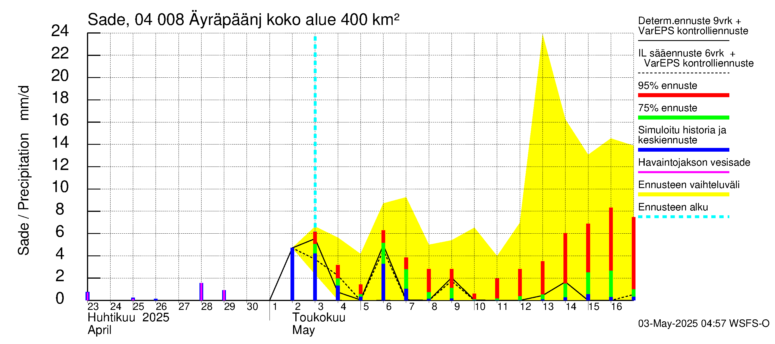 Vuoksen vesistöalue - Oz.Bol.Rakovoje / Äyräpäänjärvi: Sade