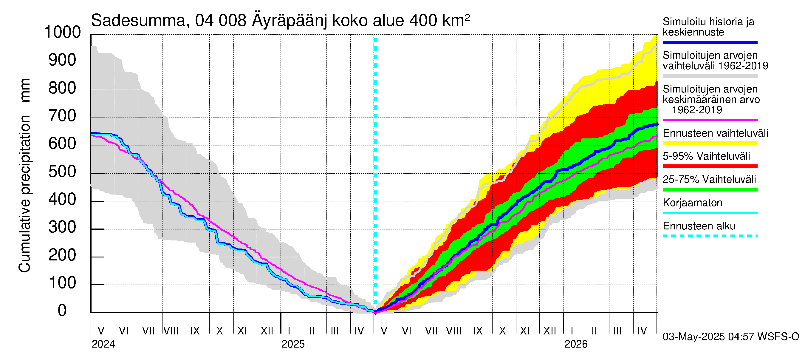 Vuoksen vesistöalue - Oz.Bol.Rakovoje / Äyräpäänjärvi: Sade - summa
